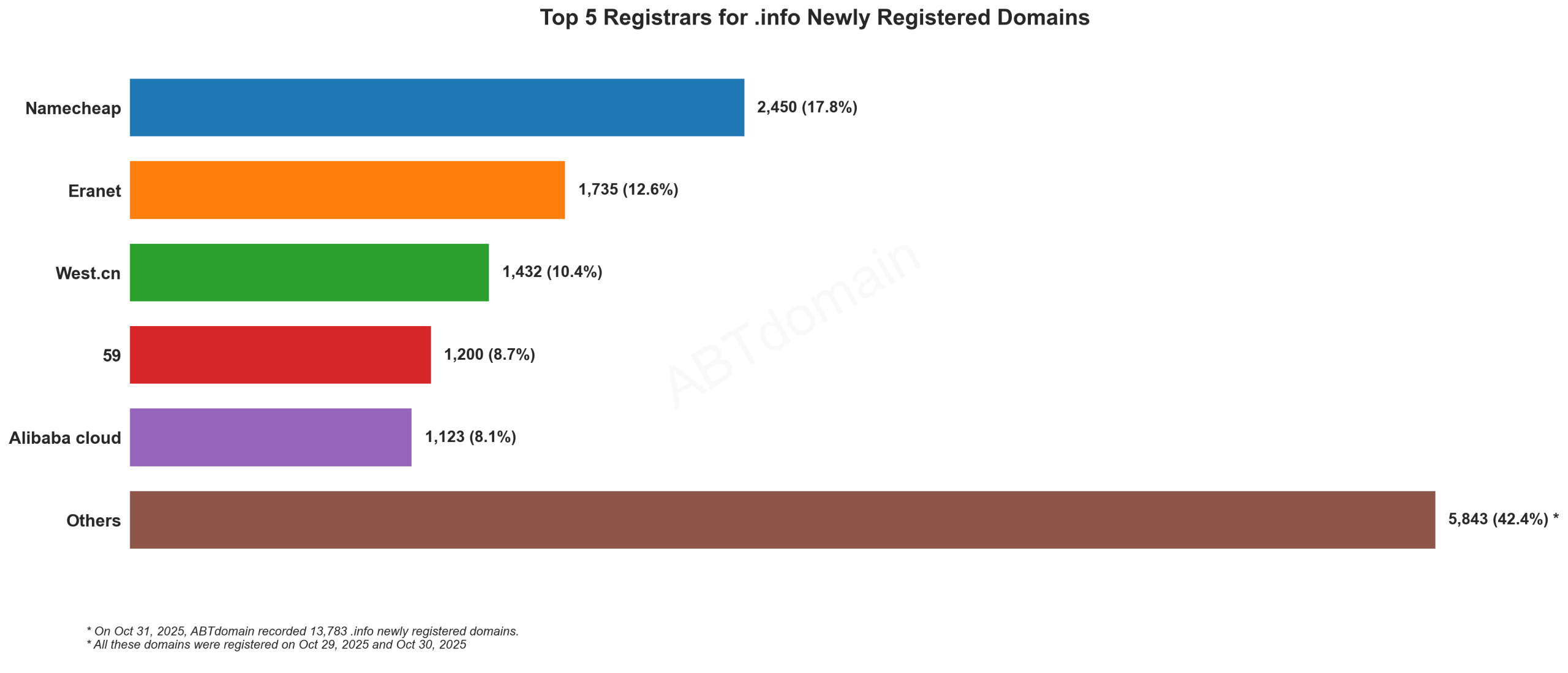 Top 5 Registrars for .info Newly Registered Domains: Bar chart showing Namecheap leads with 17.8%, followed by Eranet, West.cn, 59, and Alibaba cloud. October 31, 2025.