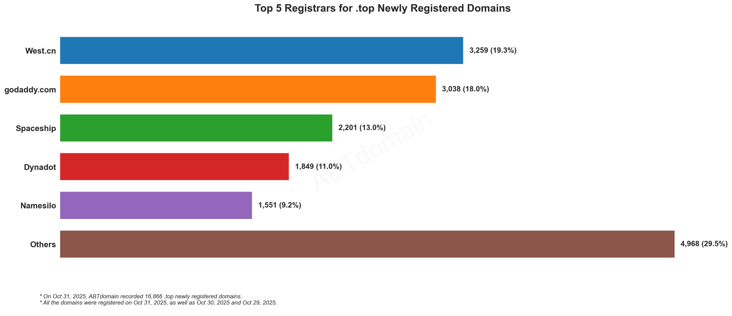 Top 5 Registrars for .top Newly Registered Domains: West.cn leads with 19.3%, followed by GoDaddy, Spaceship, Dynadot and Namesilo. Oct 31, 2025.