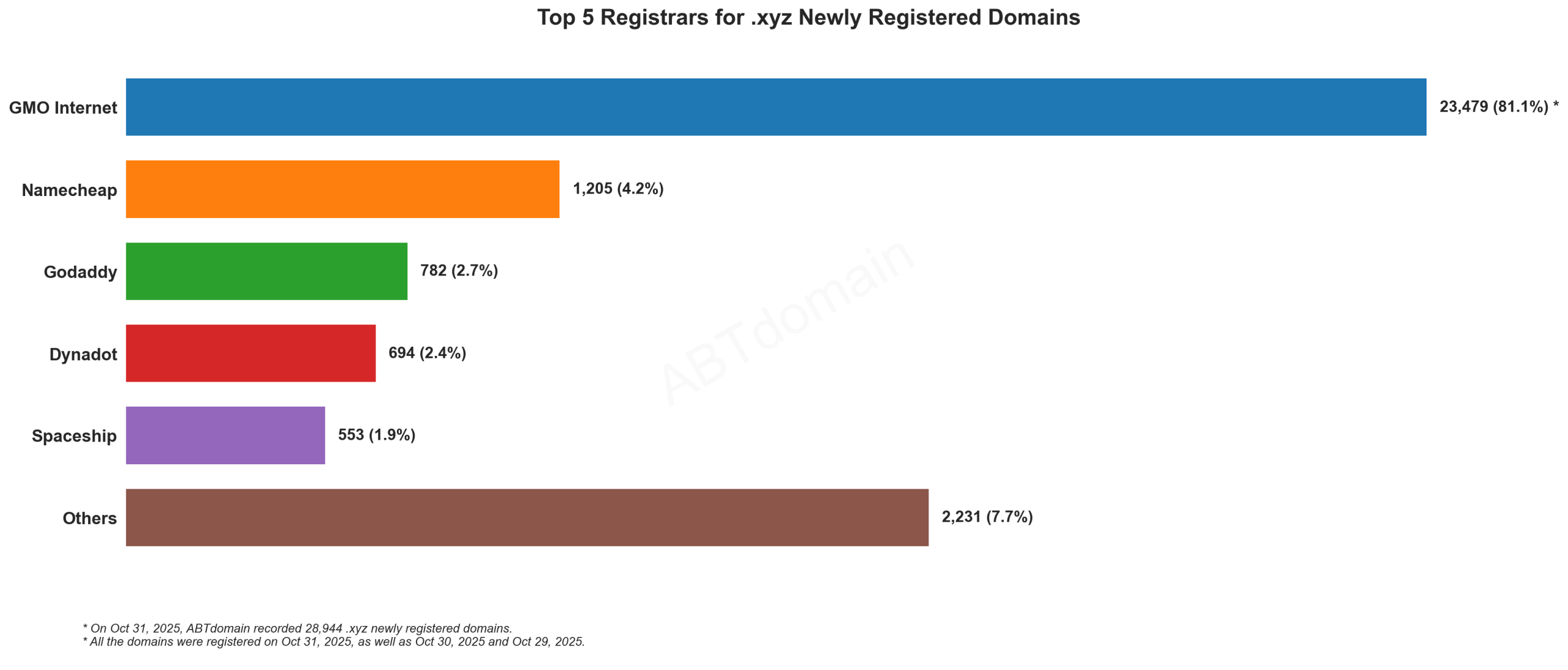 Top 5 Registrars for .xyz Newly Registered Domains - 2025.10.31. Bar chart showing GMO Internet dominates with 81.1% market share, followed by Namecheap, GoDaddy, Dynadot and Spaceship.