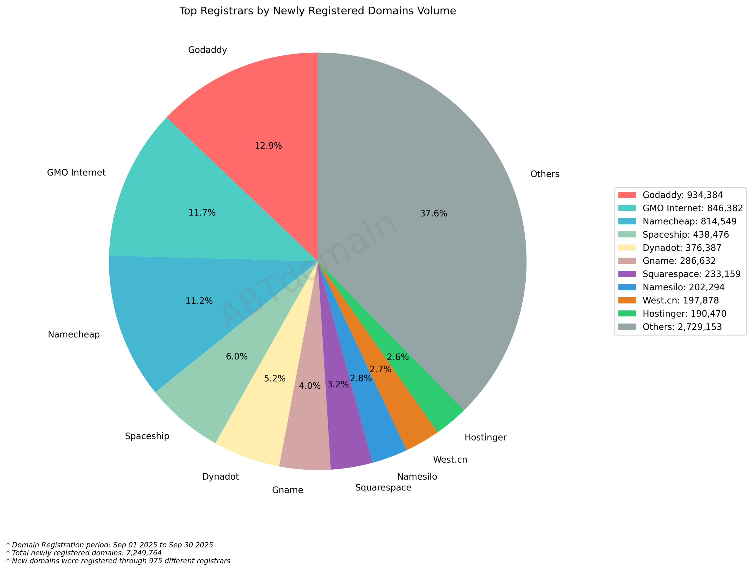 Top Registrars by Newly Registered Domains Volume - 2025.09: Pie chart showing Godaddy (12.9%), GMO Internet (11.7%), Namecheap (11.2%) as leading registrars, with Others segment comprising 37.6% of market share.