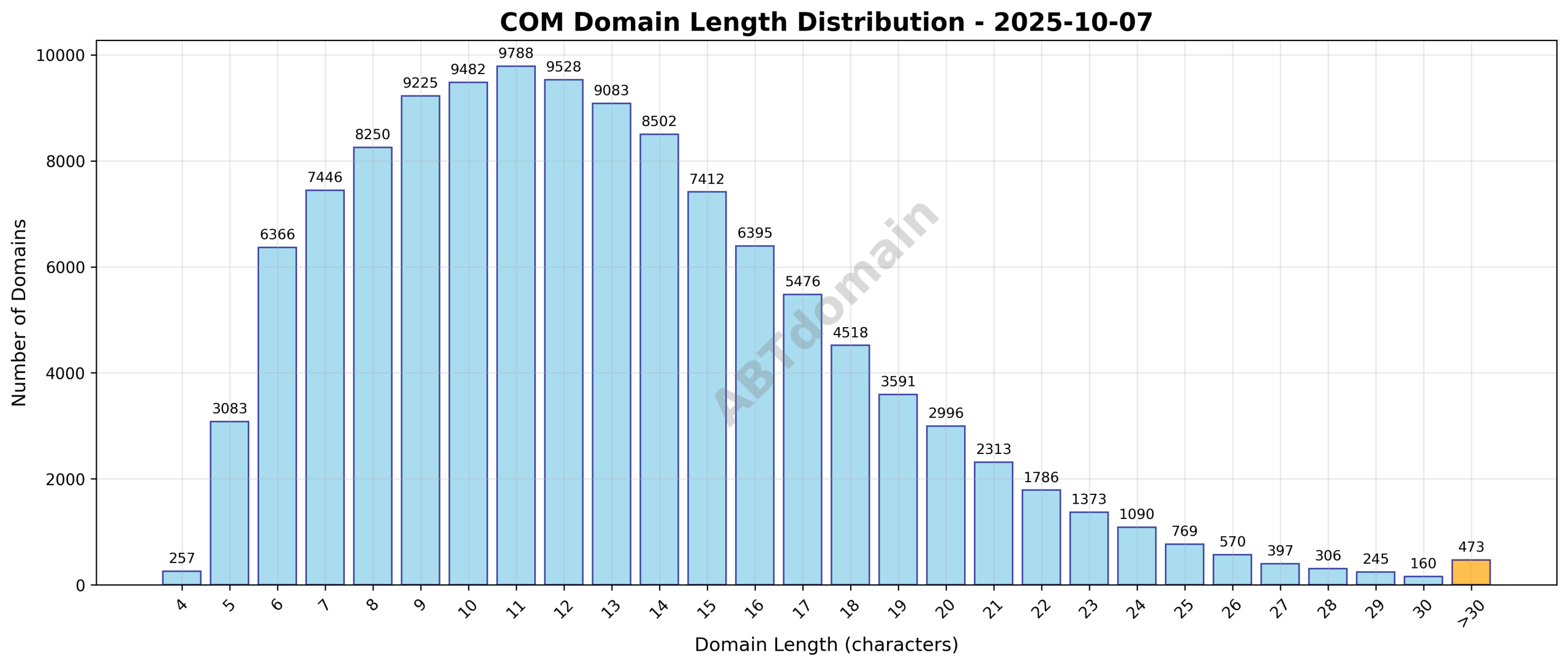 Distribution chart of newly registered com domain lengths on 2025-10-07, showing range from 4 to 56 characters with an average of 12.8 characters.