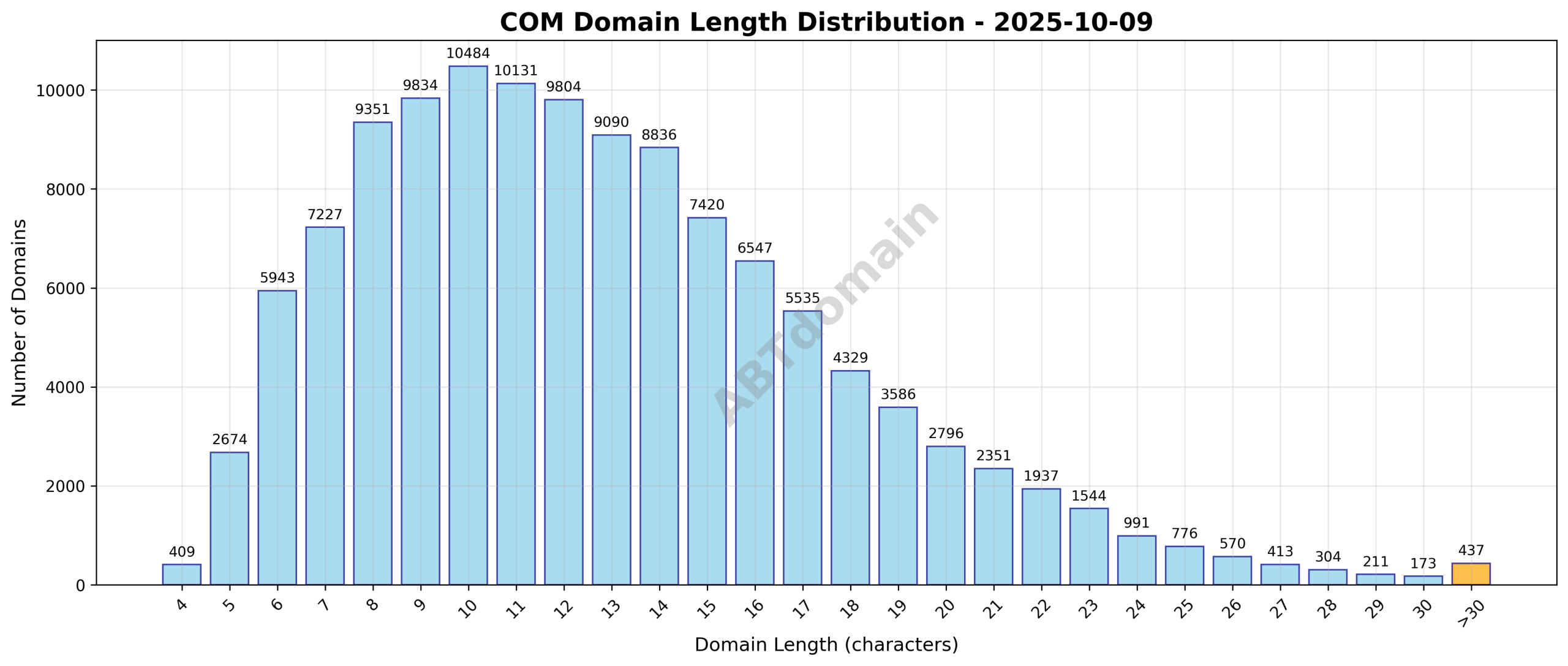 Distribution chart showing the length of newly registered COM domains on 2025-10-09, highlighting the range from 4 to 57 characters with an average length of 12.8 characters.