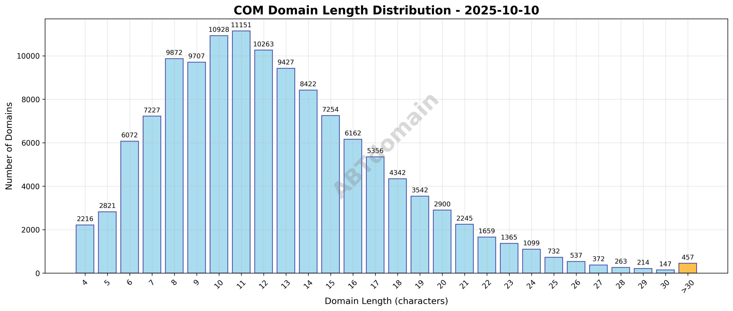 Distribution chart of newly registered COM domain name lengths on 2025-10-10, showing frequency across character counts from 4 to 63.