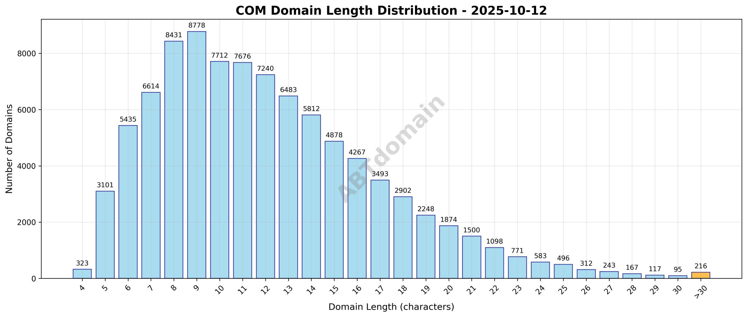 Distribution chart showing the length of newly registered COM domains on 2025-10-12, ranging from 4 to 63 characters with an average length of 12.1 characters.