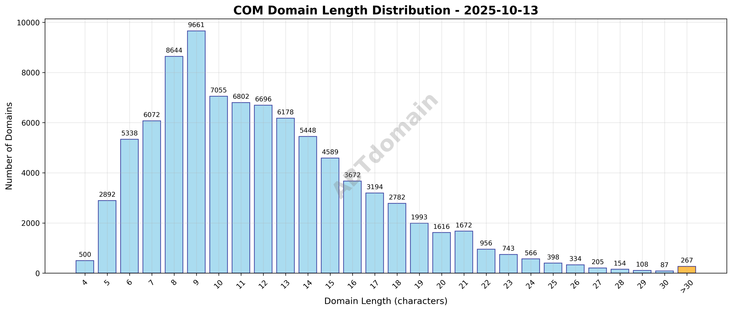 Domain analysis chart - com_length_distribution_2025-10-13.png