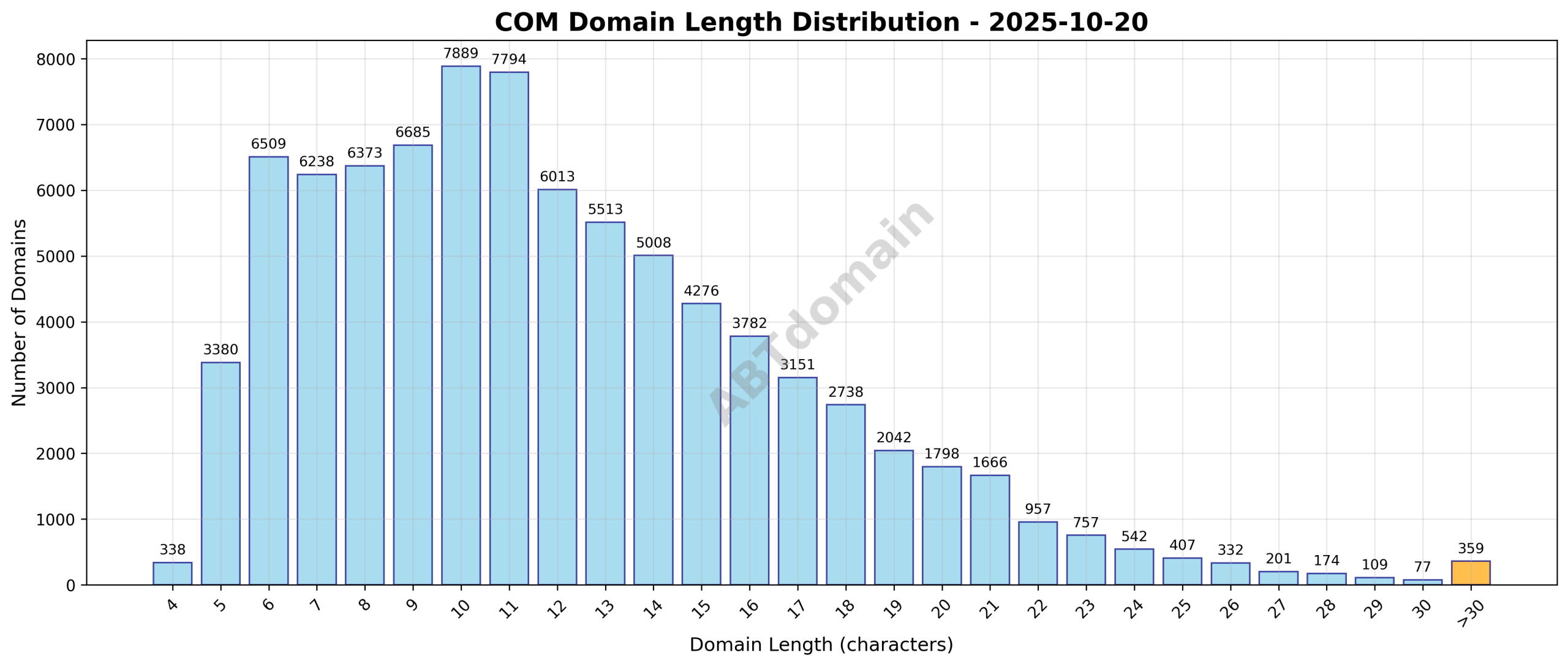 Distribution chart showing the range and frequency of domain name lengths for newly registered COM domains on 2025-10-20.