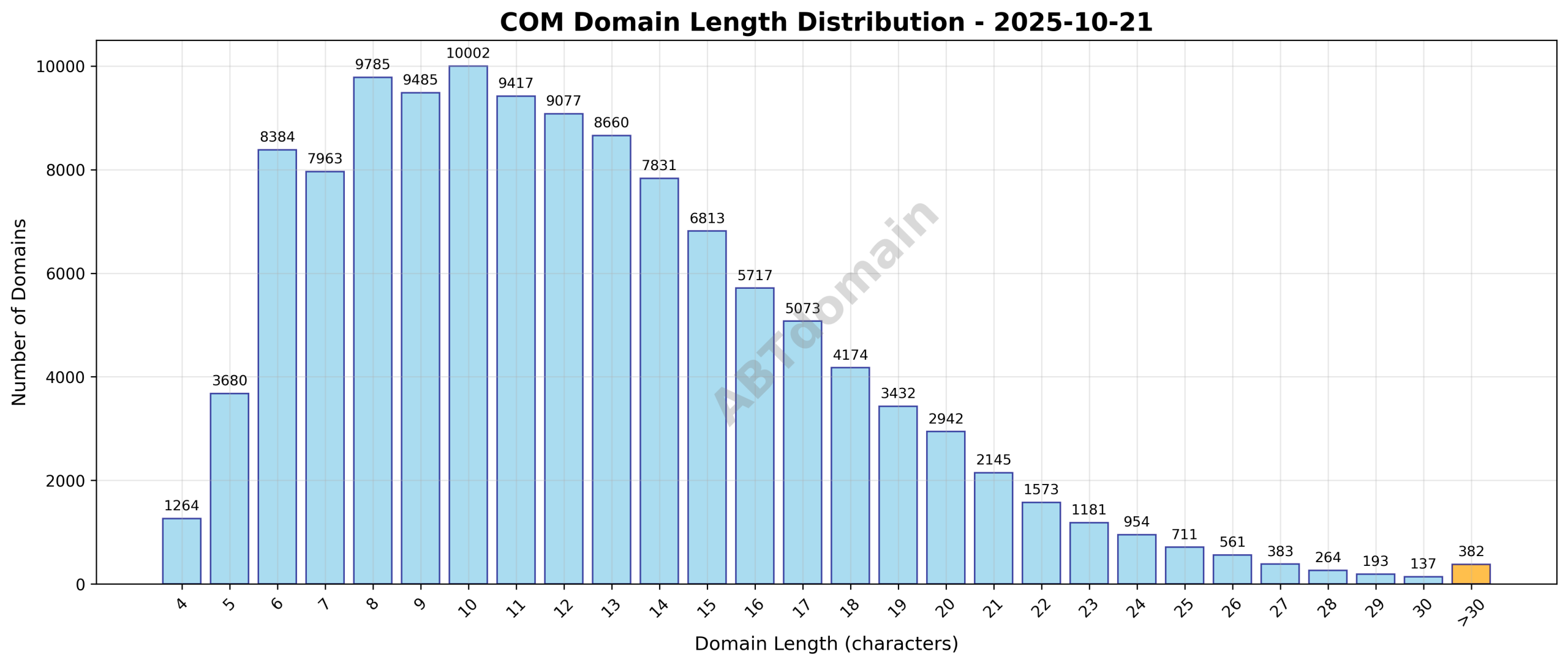 Distribution chart showing the length of newly registered COM domains ranging mostly around 12 characters with a range from 4 to 57.