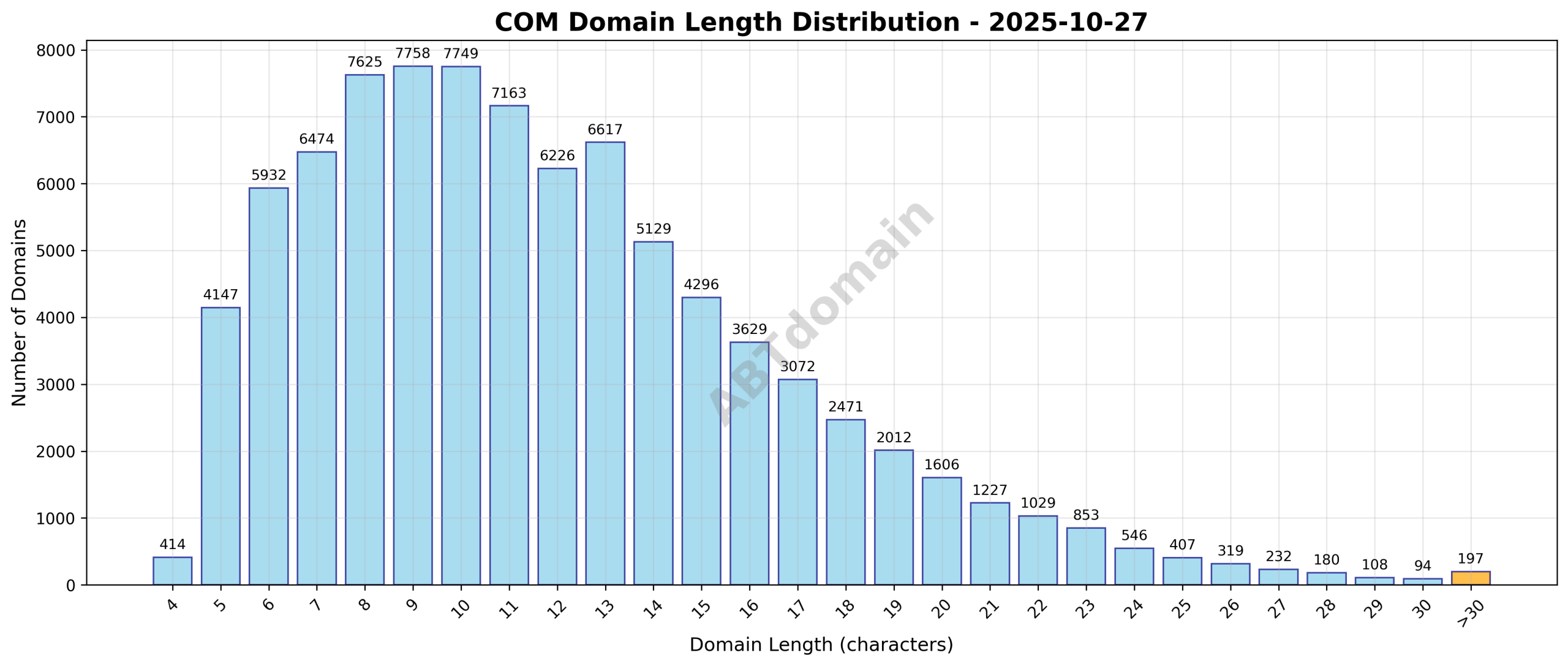 Distribution chart showing the length of COM newly registered domains on 2025-10-27, illustrating the range and average length.