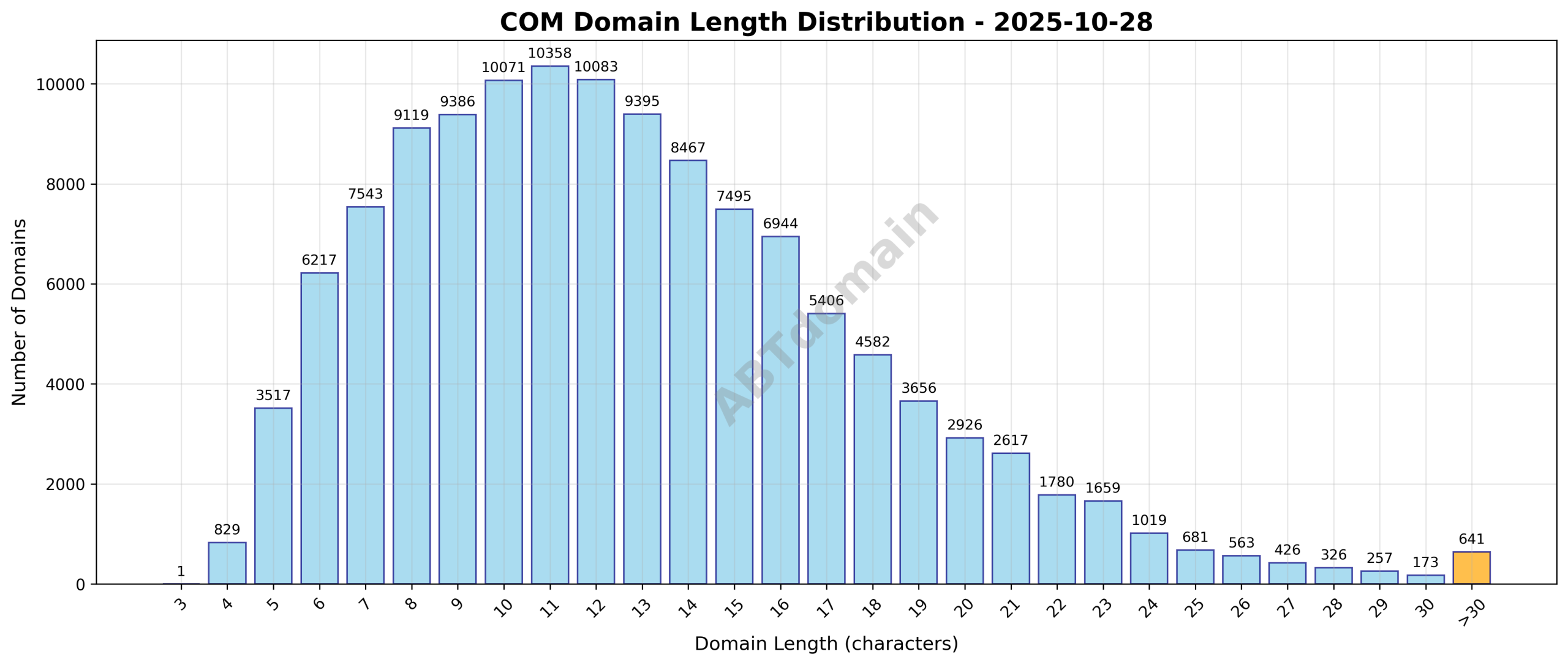 Chart showing distribution of newly registered COM domain name lengths on 2025-10-28, with average length 12.8 characters, ranging from 3 to 61 characters.