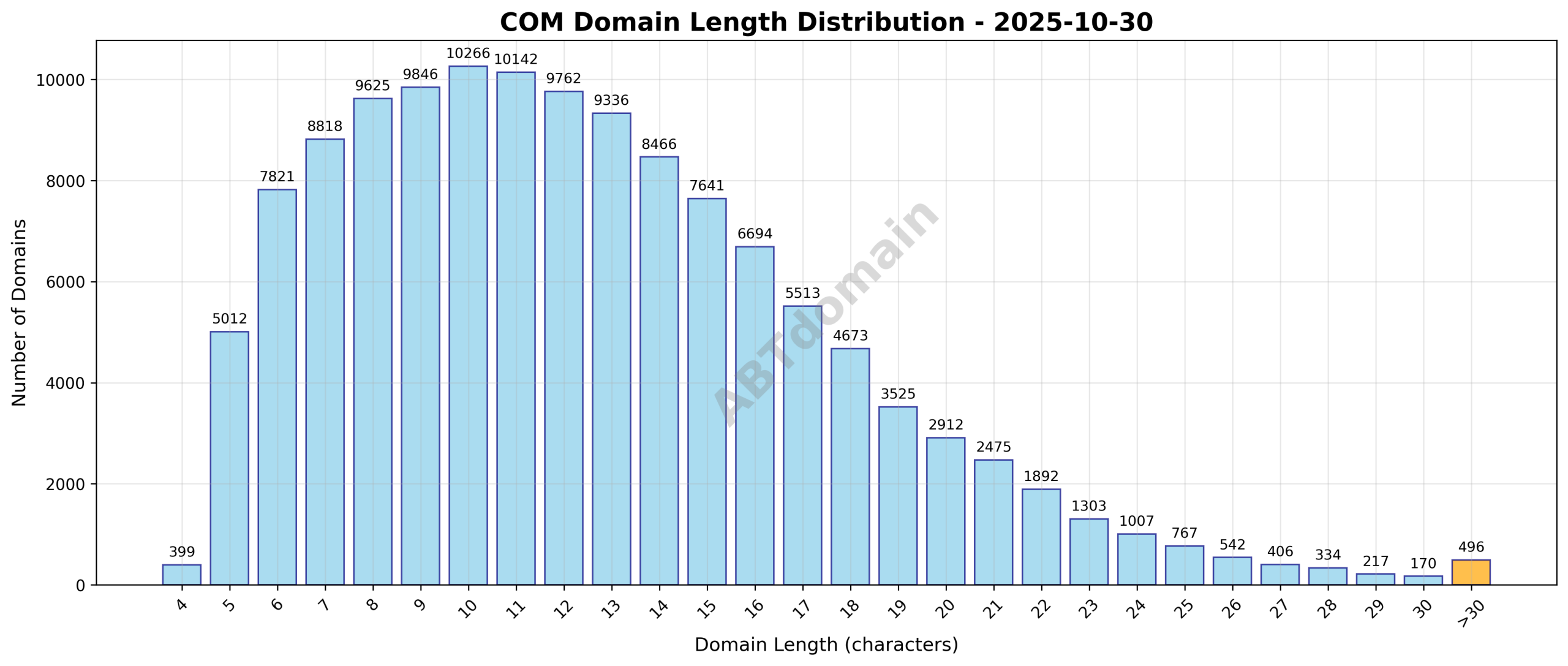 Distribution chart showing the length of newly registered COM domains on 2025-10-30, ranging from 4 to 61 characters with an average around 12.5.