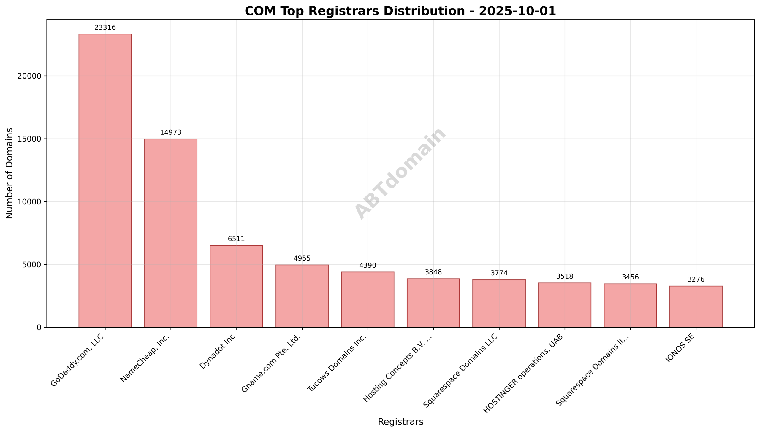 Pie chart showing registrar market share for newly recorded COM domains on 2025-10-01, with GoDaddy.com, LLC leading at 19.3%.