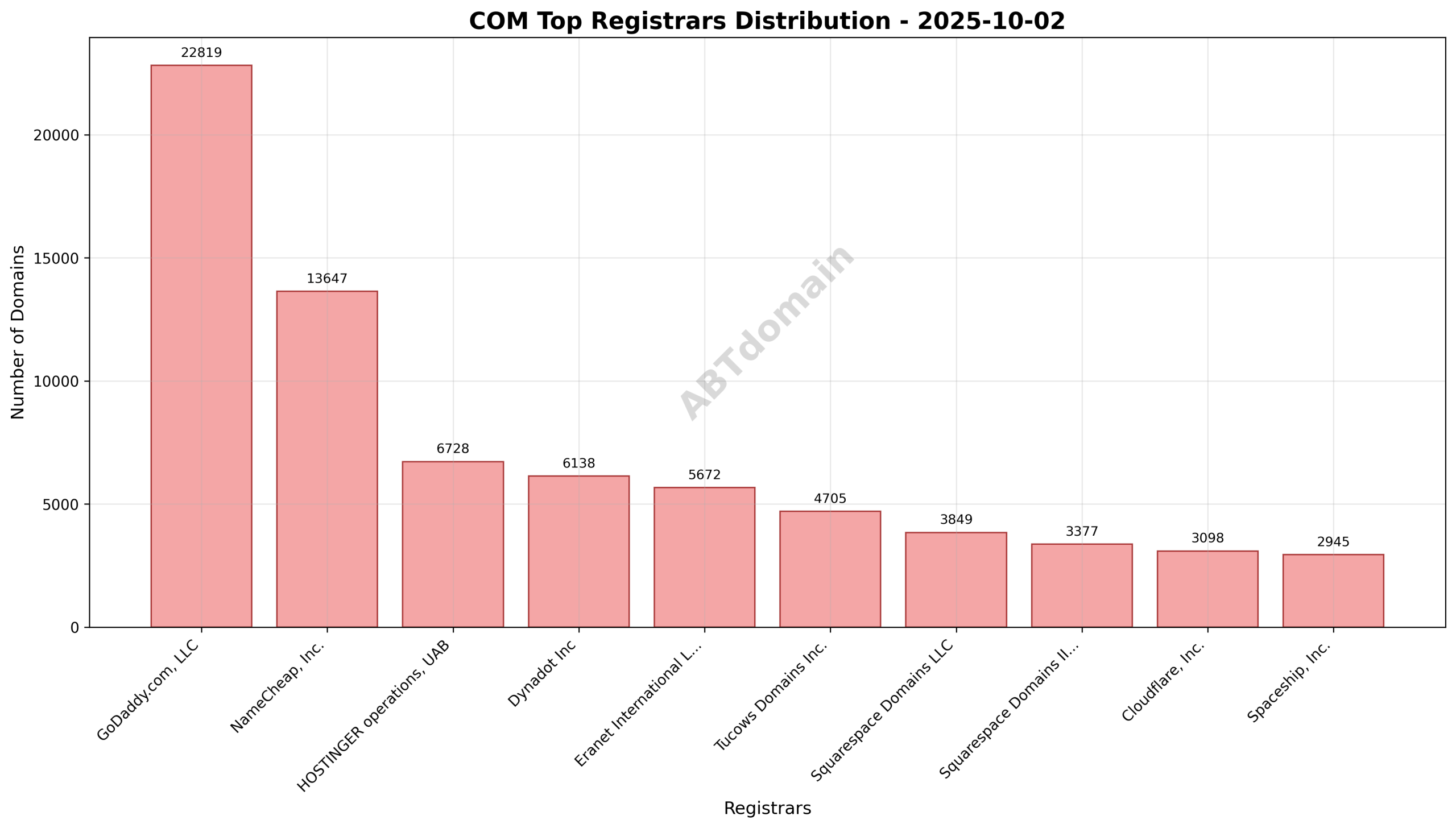 Pie chart illustrating the registrar distribution of newly registered COM domains, highlighting GoDaddy.com, LLC, NameCheap, Inc., and HOSTINGER operations, UAB.