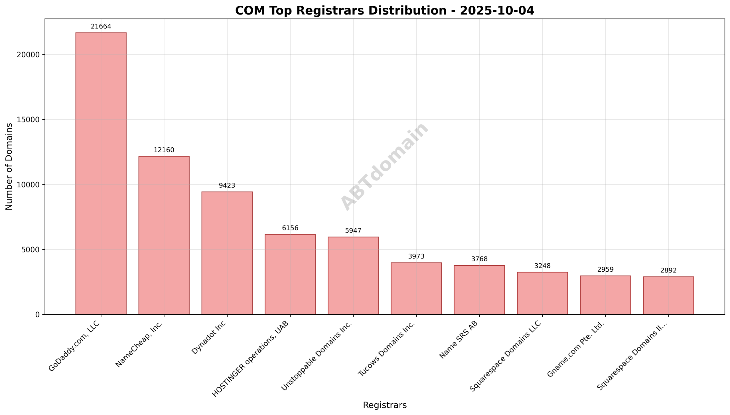 Registrar market share distribution for newly registered COM domains on 2025-10-04 highlighting GoDaddy.com, LLC as the leading registrar