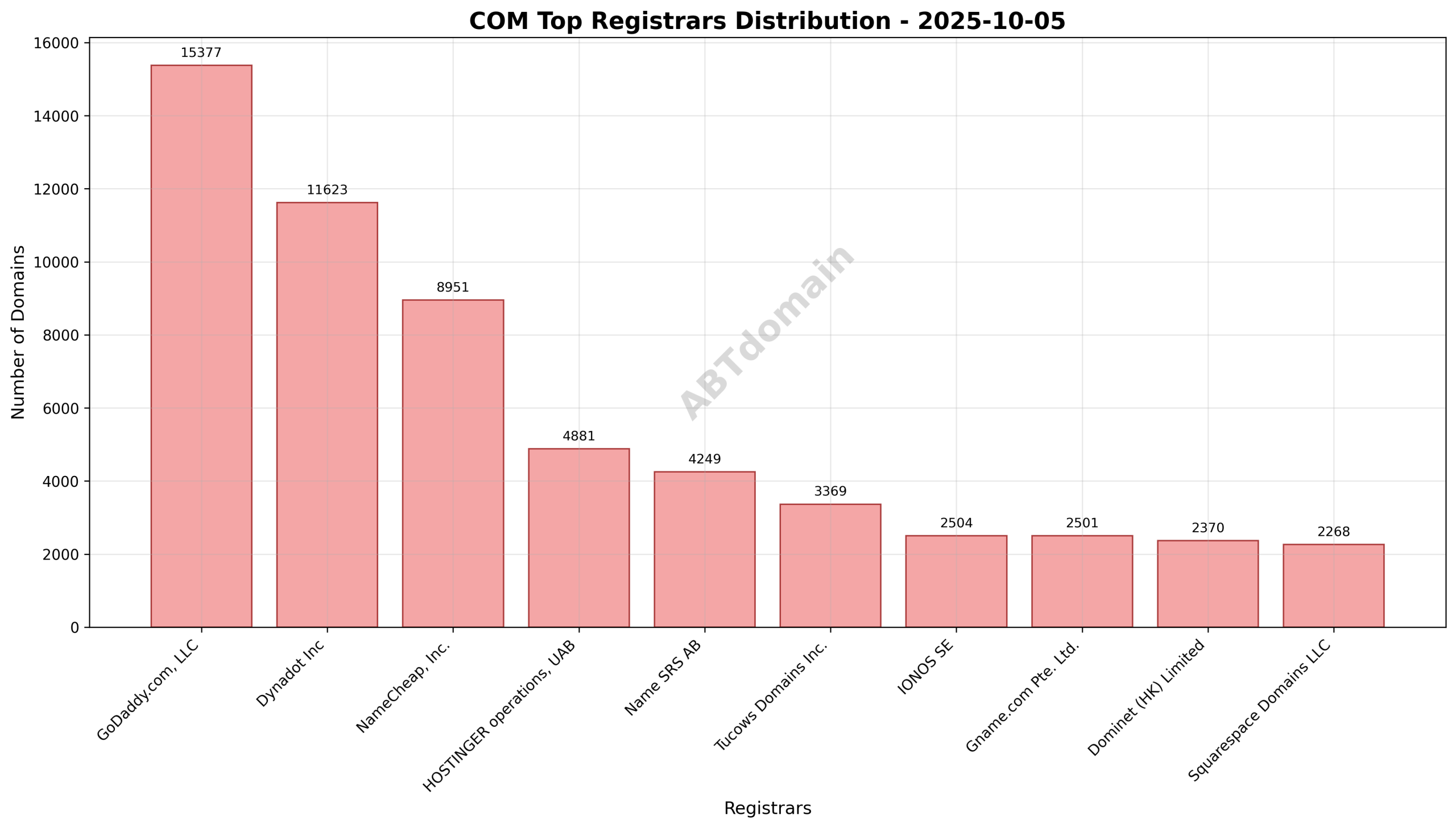 Pie chart showing registrar market share for COM newly registered domains on 2025-10-05