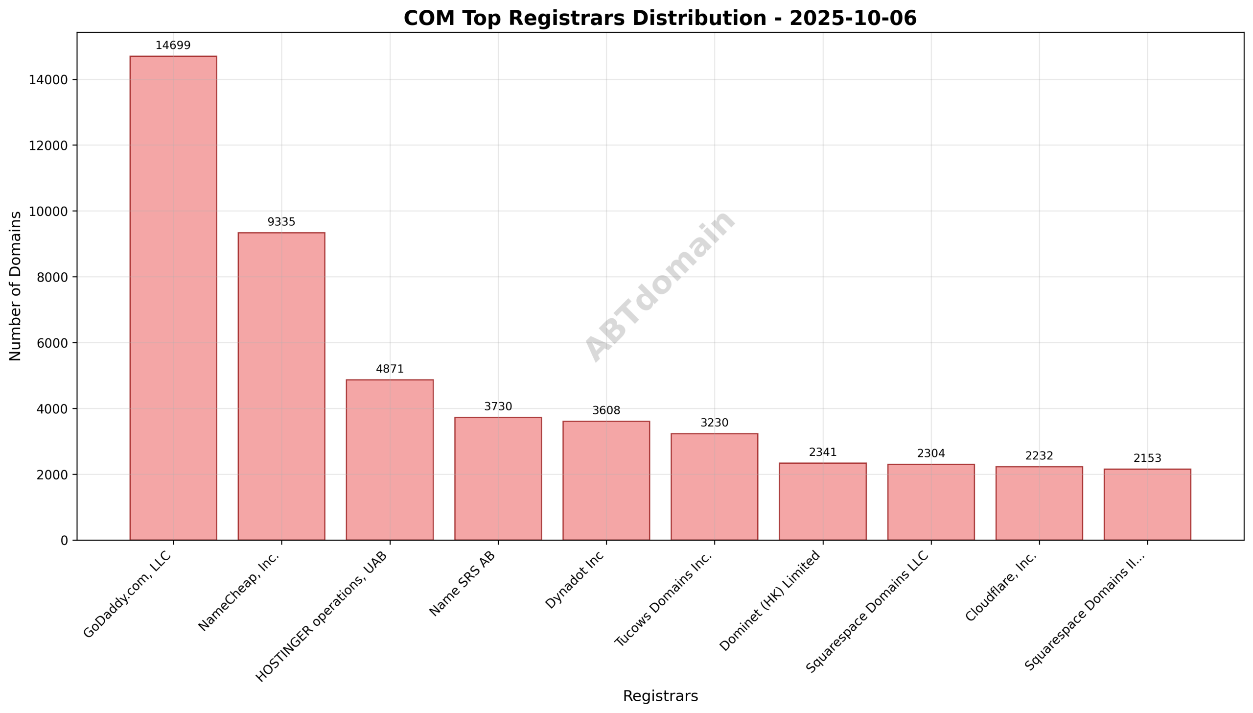 Pie chart illustrating the distribution of COM newly registered domains by registrar on 2025-10-06.