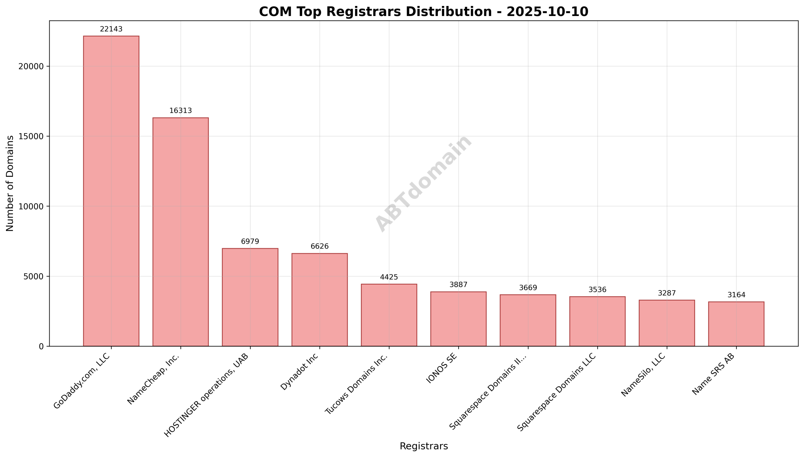 Pie chart showing market share distribution of top COM domain registrars on 2025-10-10.