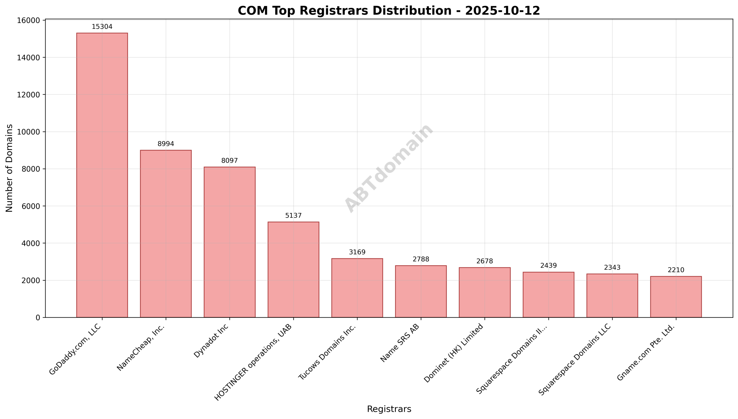 Pie chart illustrating registrar market share for COM newly registered domains on 2025-10-12, highlighting GoDaddy.com, LLC as the top registrar with 16.5% share.