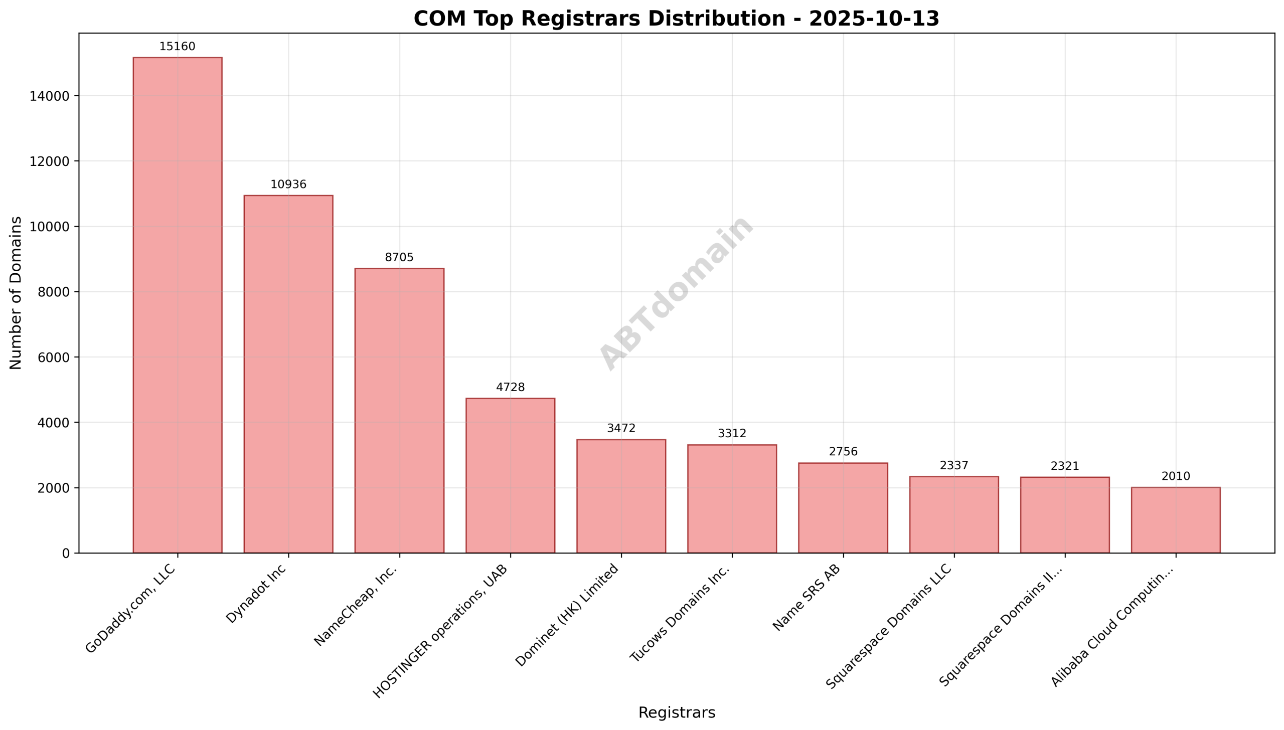 Domain analysis chart - com_registrar_distribution_2025-10-13.png