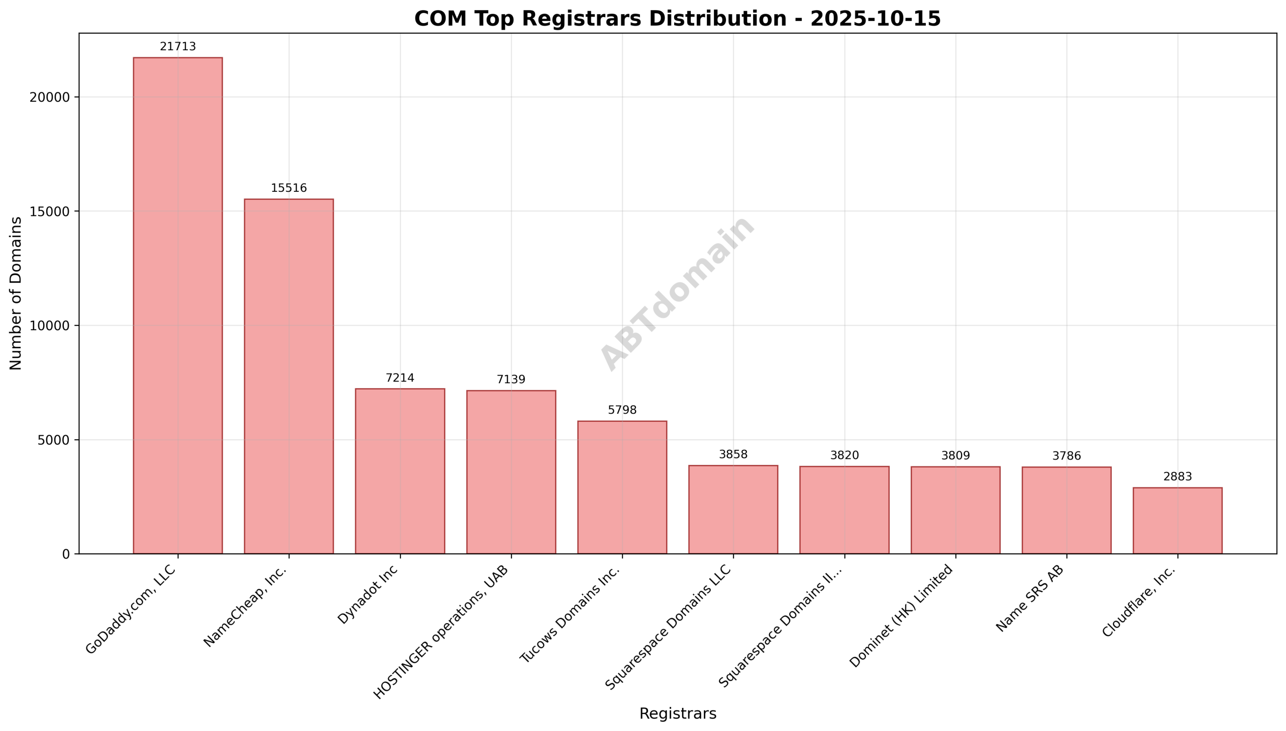 Pie chart illustrating registrar distribution for newly registered com domains on 2025-10-15, with GoDaddy.com, LLC holding the largest share.