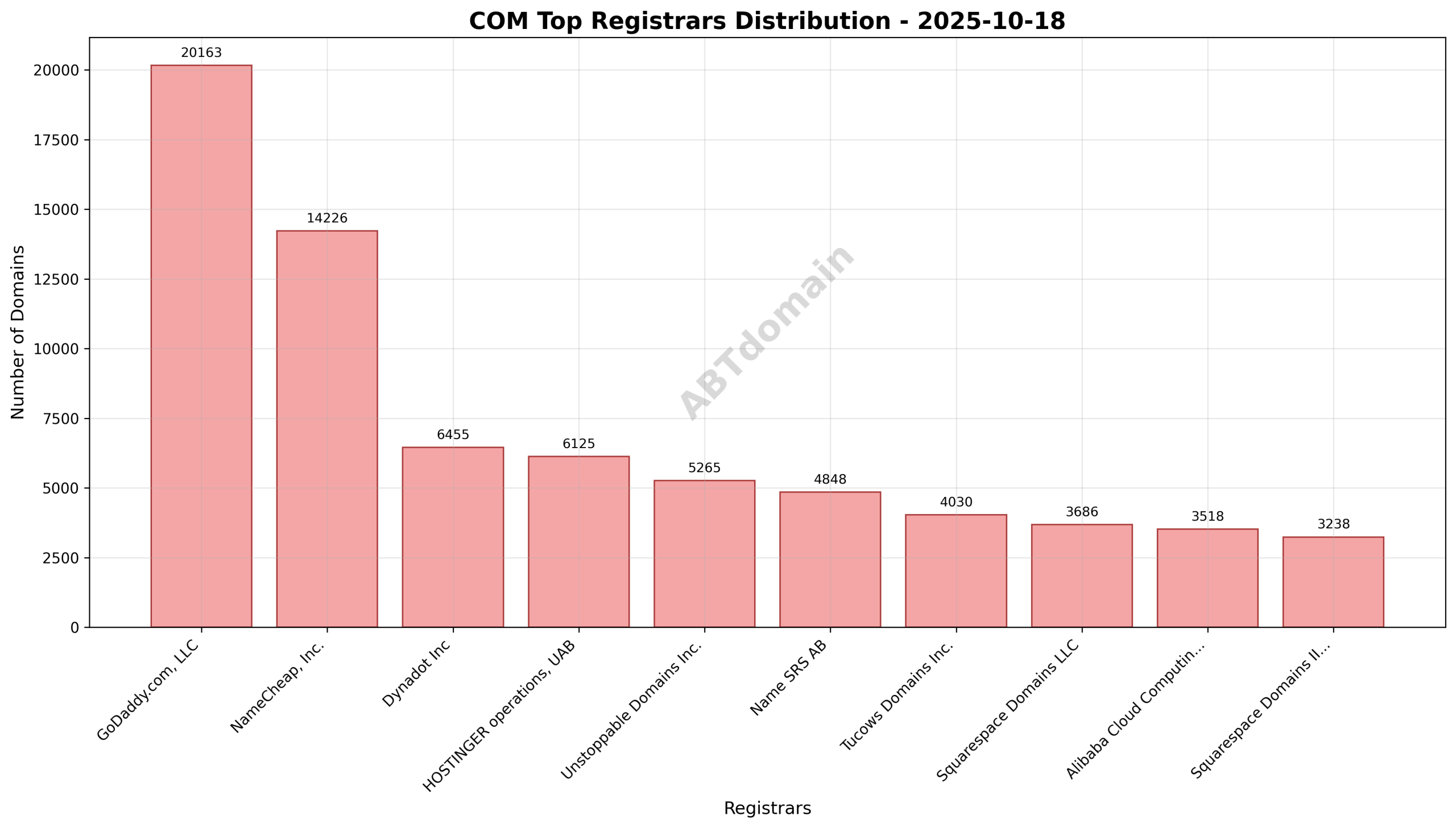 Domain analysis chart - com_registrar_distribution_2025-10-18.png