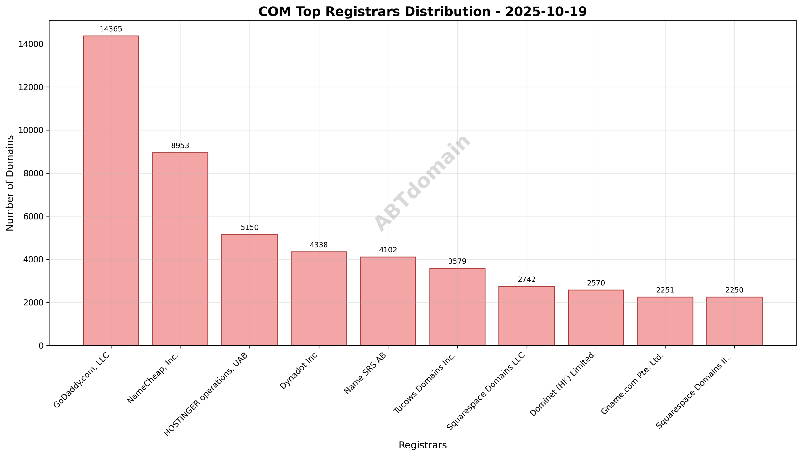Pie chart illustrating registrar market share for newly registered COM domains on 2025-10-19, led by GoDaddy.com, LLC, followed by NameCheap, Inc. and HOSTINGER operations, UAB.
