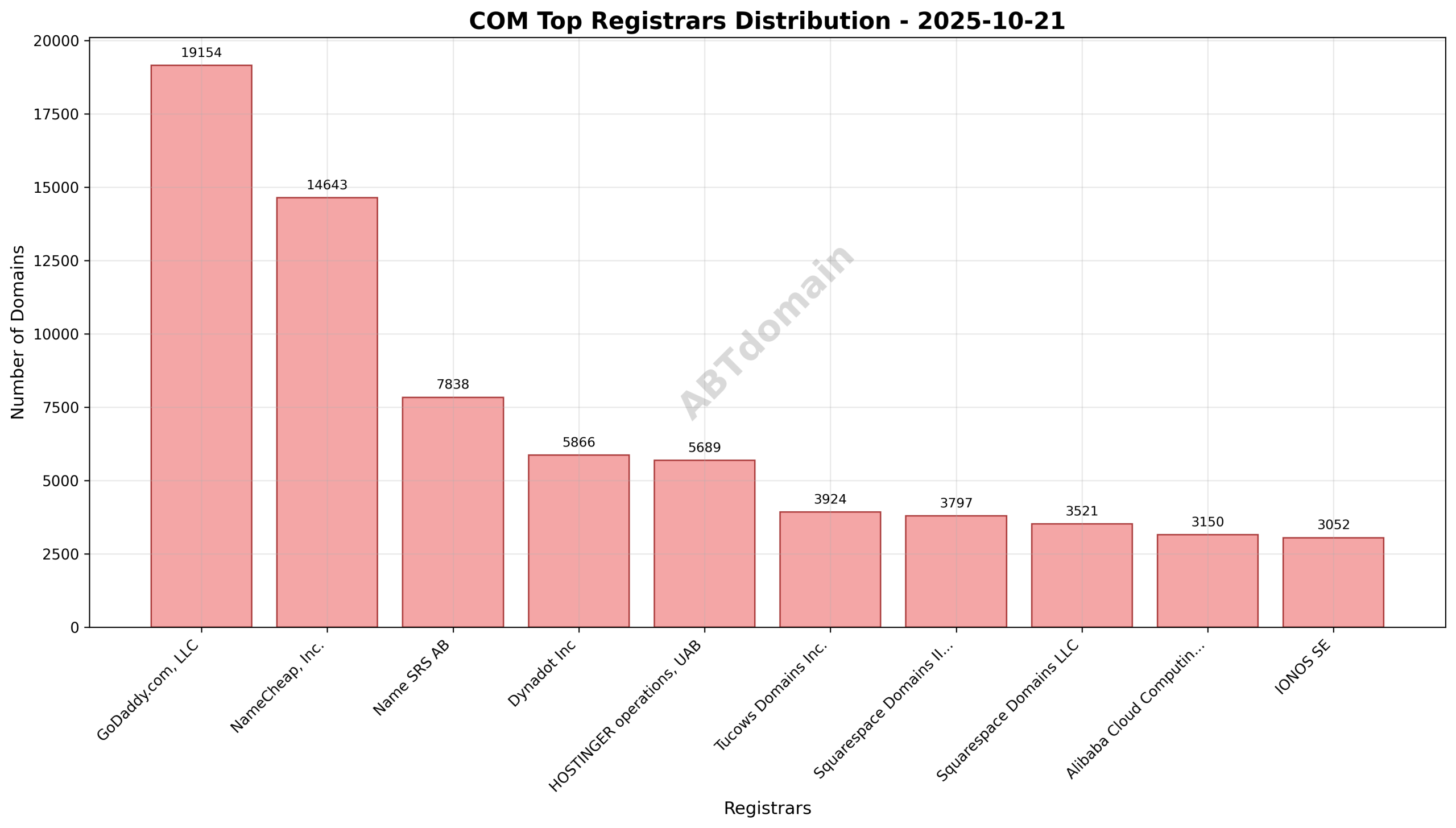 Pie chart displaying registrar market share with GoDaddy leading, followed by NameCheap and Name SRS AB.