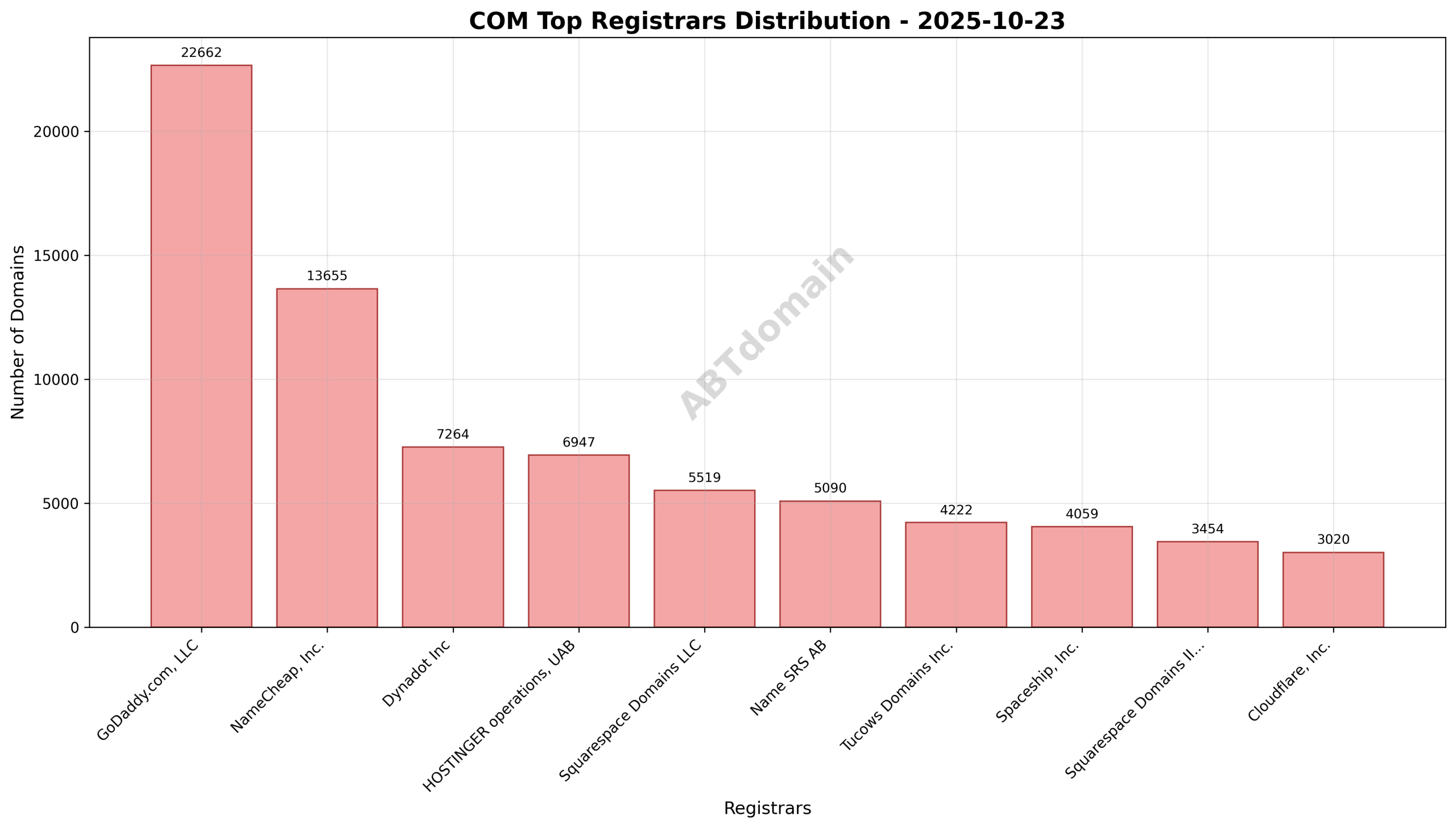 Pie chart illustrating registrar market share among newly registered .com domains on 2025-10-23.
