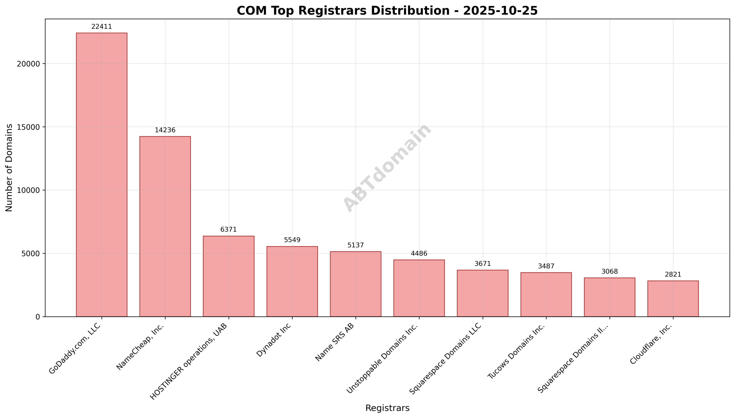 Pie chart showing registrar distribution of com newly registered domains on 2025-10-25, highlighting GoDaddy, NameCheap, and Hostinger as top registrars.