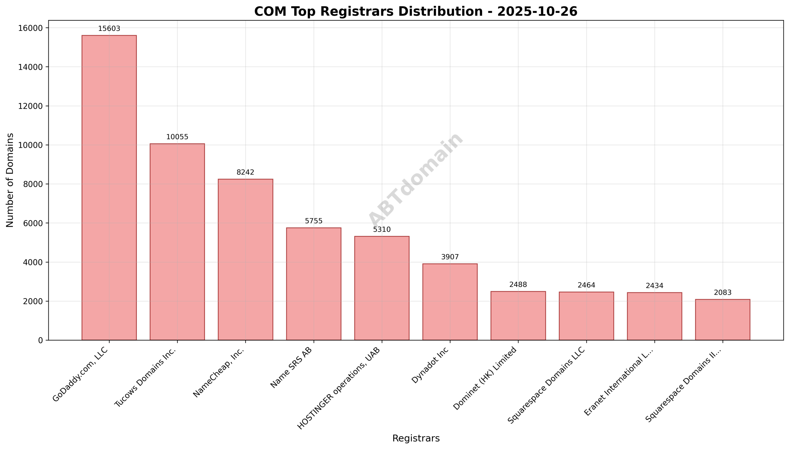 Pie chart illustrating registrar market share distribution for newly registered COM domains, highlighting GoDaddy.com, LLC as the largest registrar.