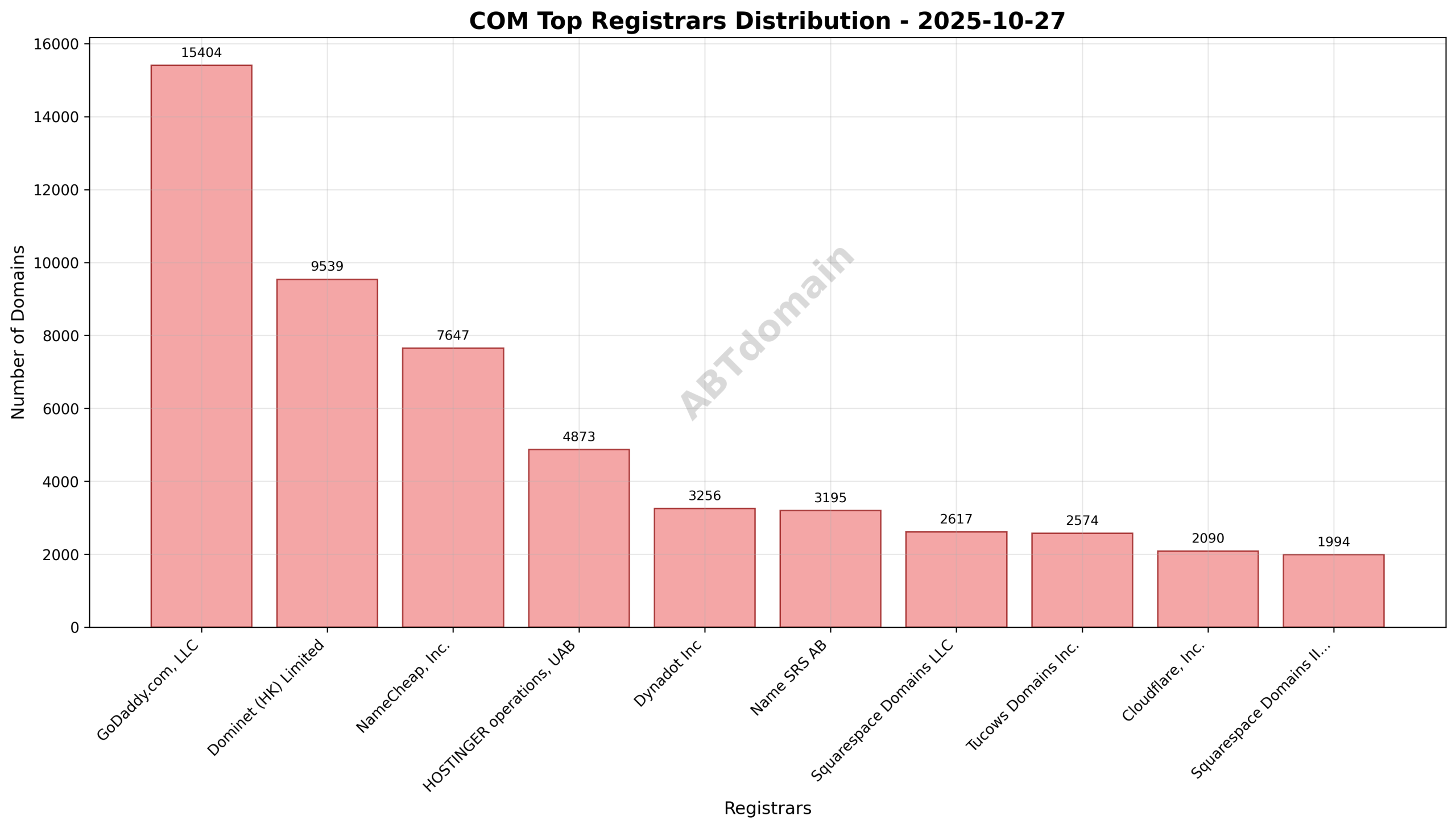 Pie chart depicting registrar market share for COM newly registered domains on 2025-10-27, highlighting leading registrars.
