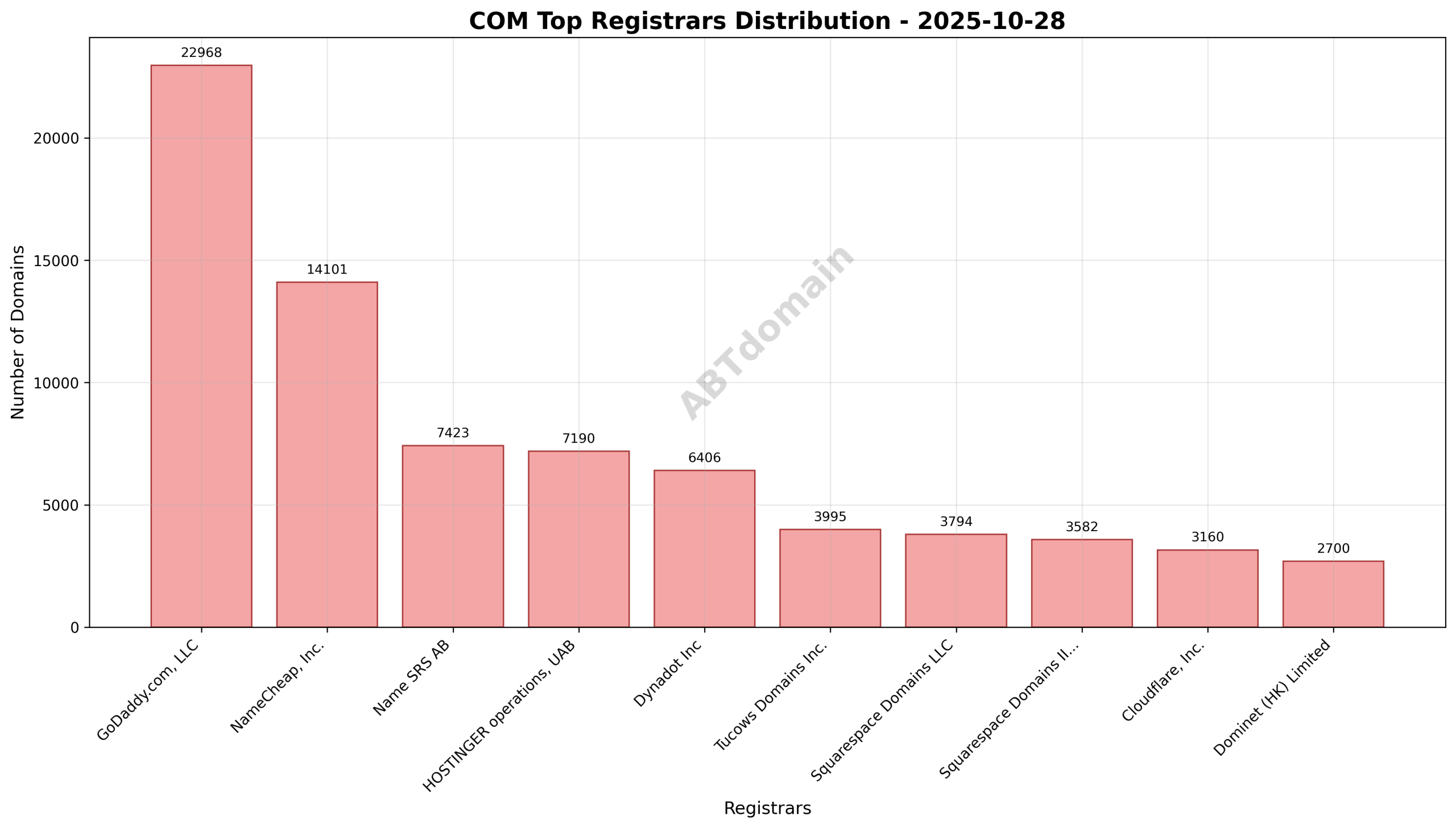 Pie chart illustrating registrar market share for newly registered COM domains on 2025-10-28, highlighting GoDaddy.com, LLC as the leading registrar.