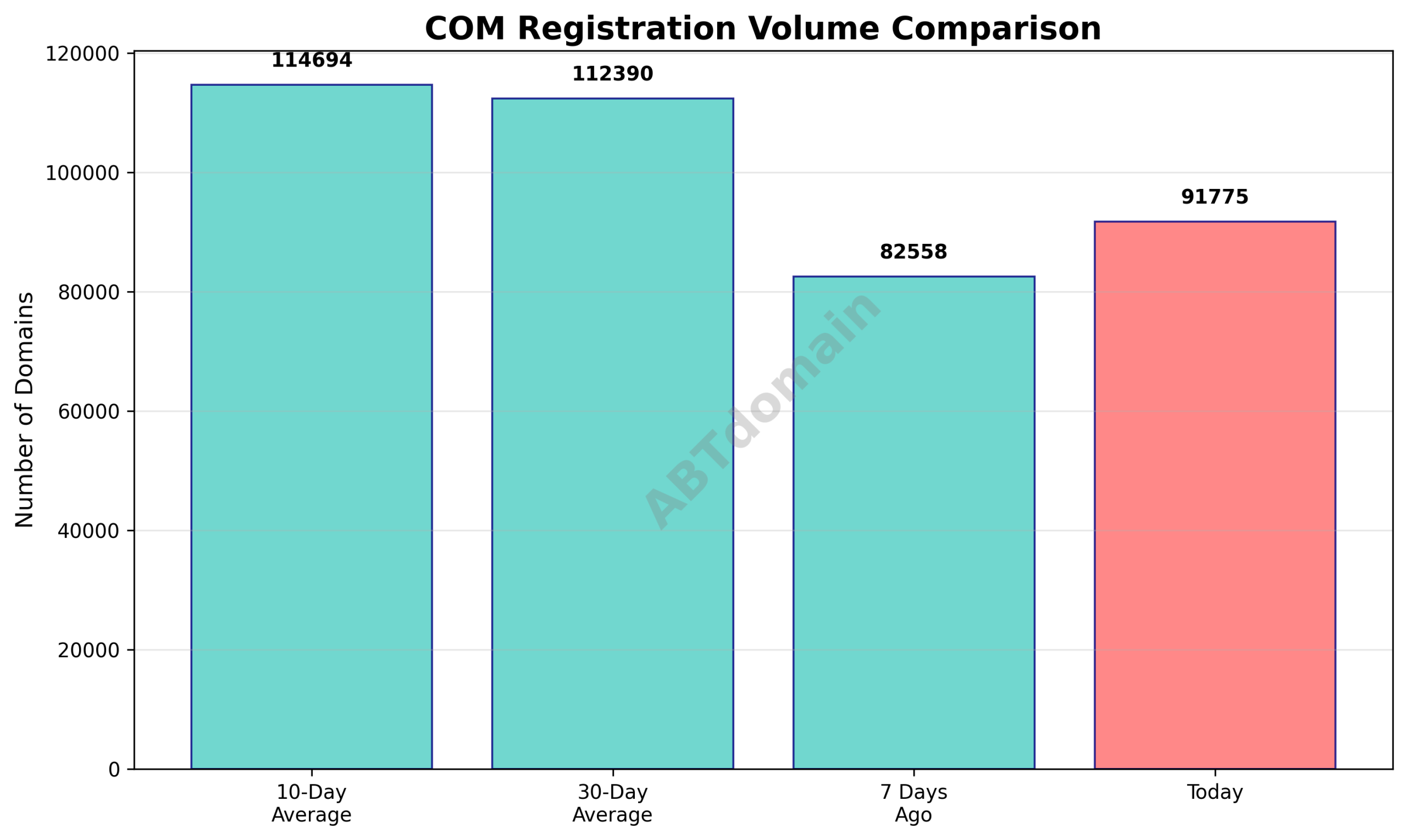 Chart comparing daily COM domain registration volume with 7-day, 10-day, and 30-day averages