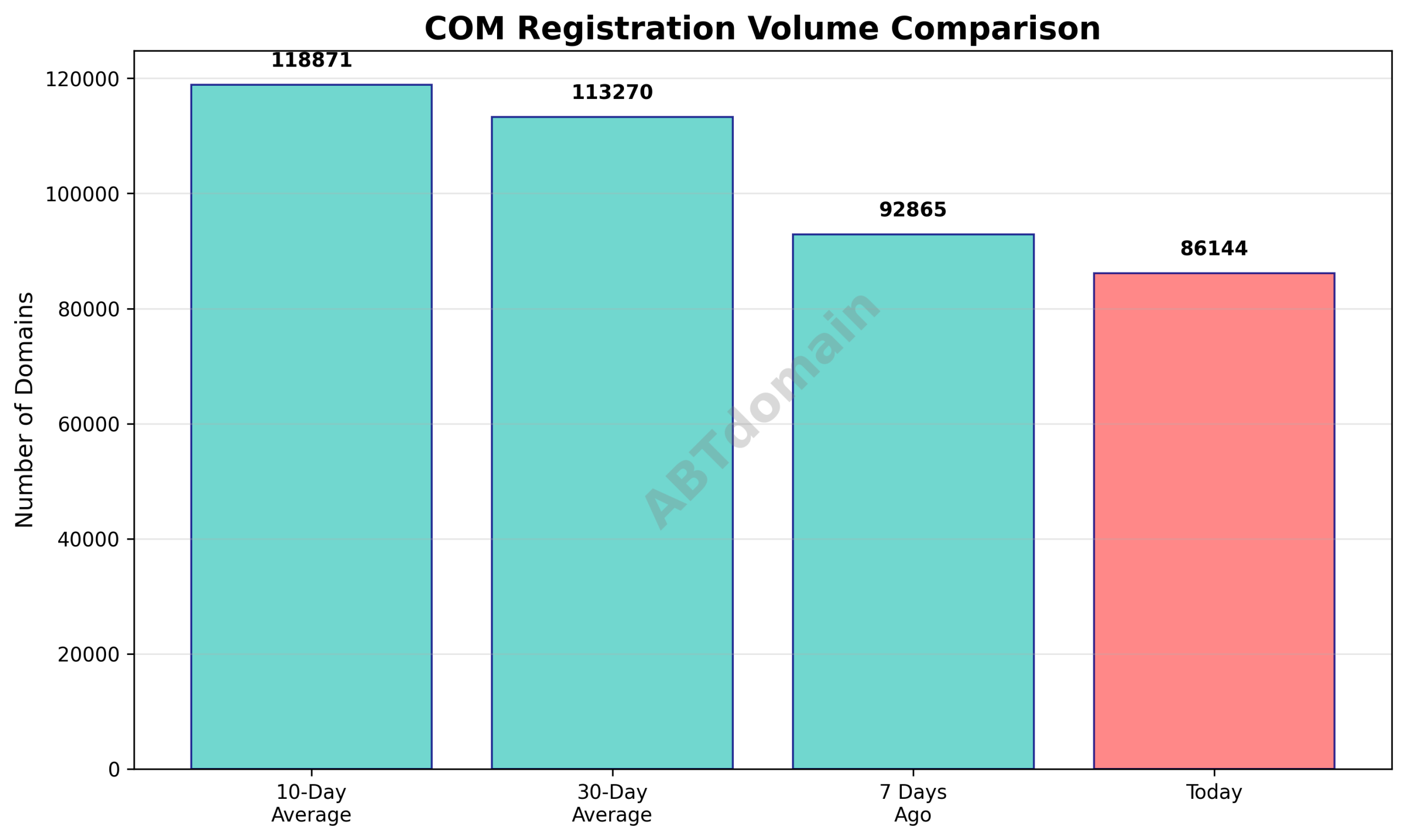 Graph comparing the volume of newly registered COM domains on 2025-10-19 against 7-day, 10-day, and 30-day averages, highlighting a modest decline.
