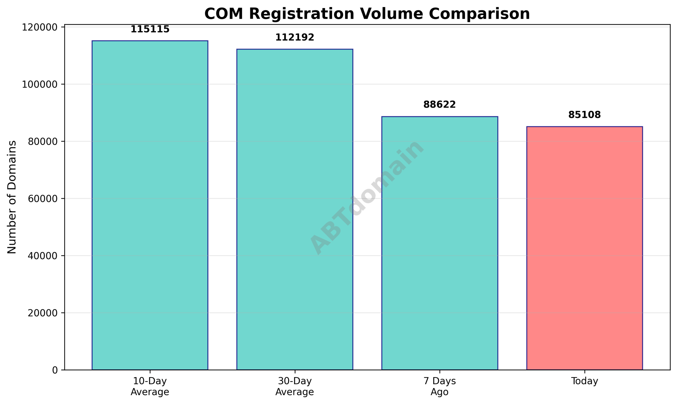 Graph comparing daily COM domain registration volumes for the reported date against 7-day, 10-day, and 30-day averages.