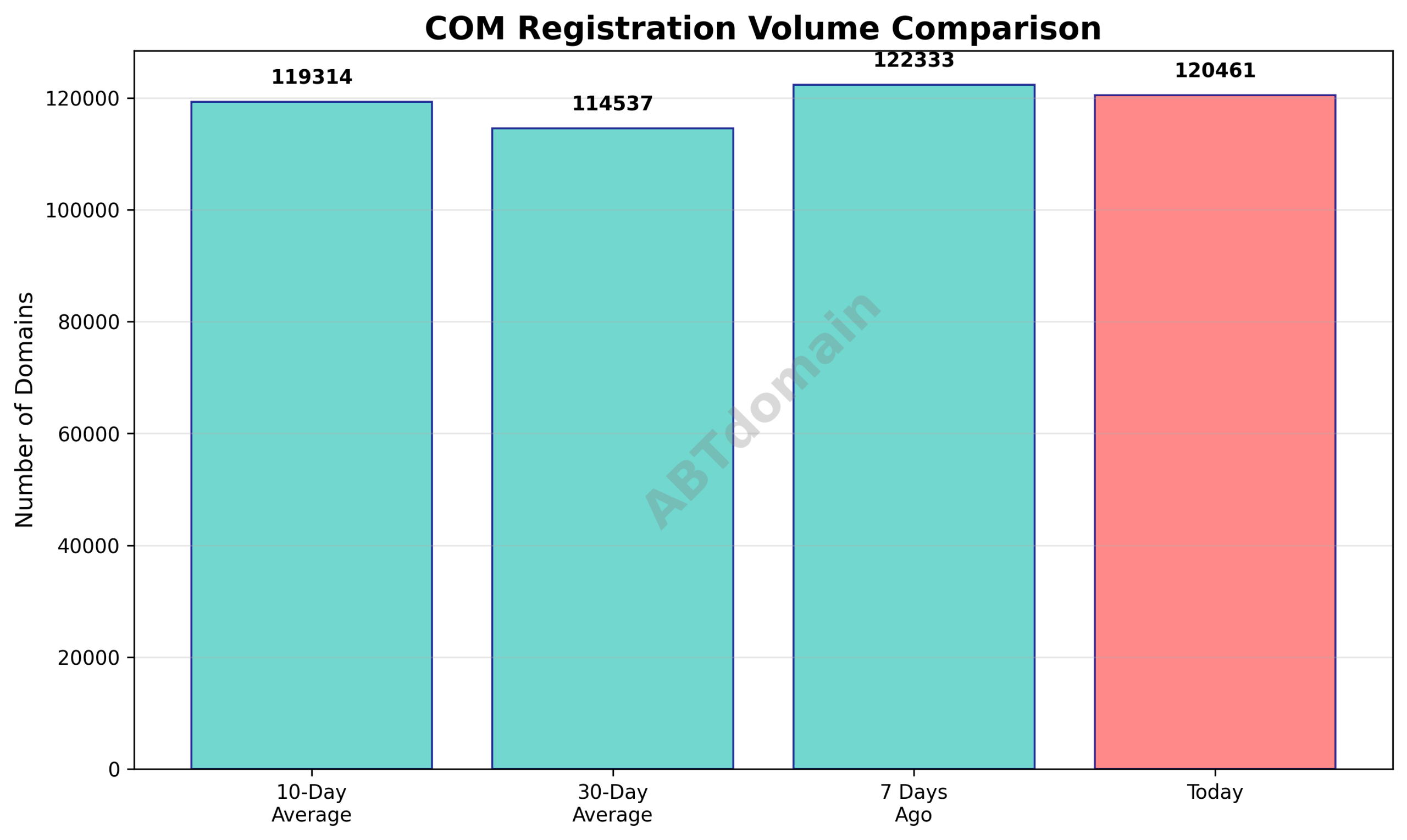 Graph comparing daily newly registered com domains with 7-day, 10-day, and 30-day averages, showing modest fluctuations.