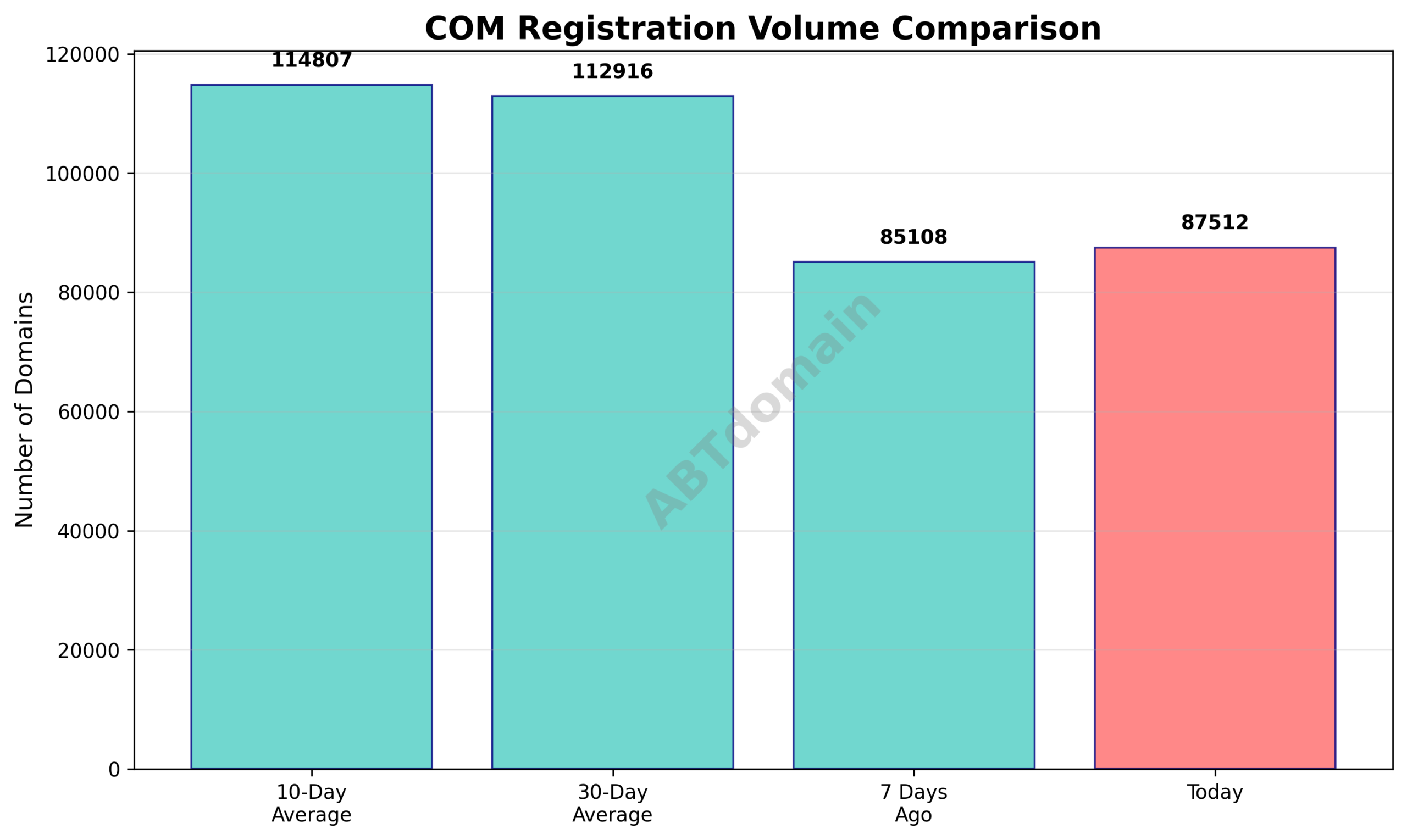 Graph comparing COM newly registered domain volumes on 2025-10-27 against recent averages and previous week.