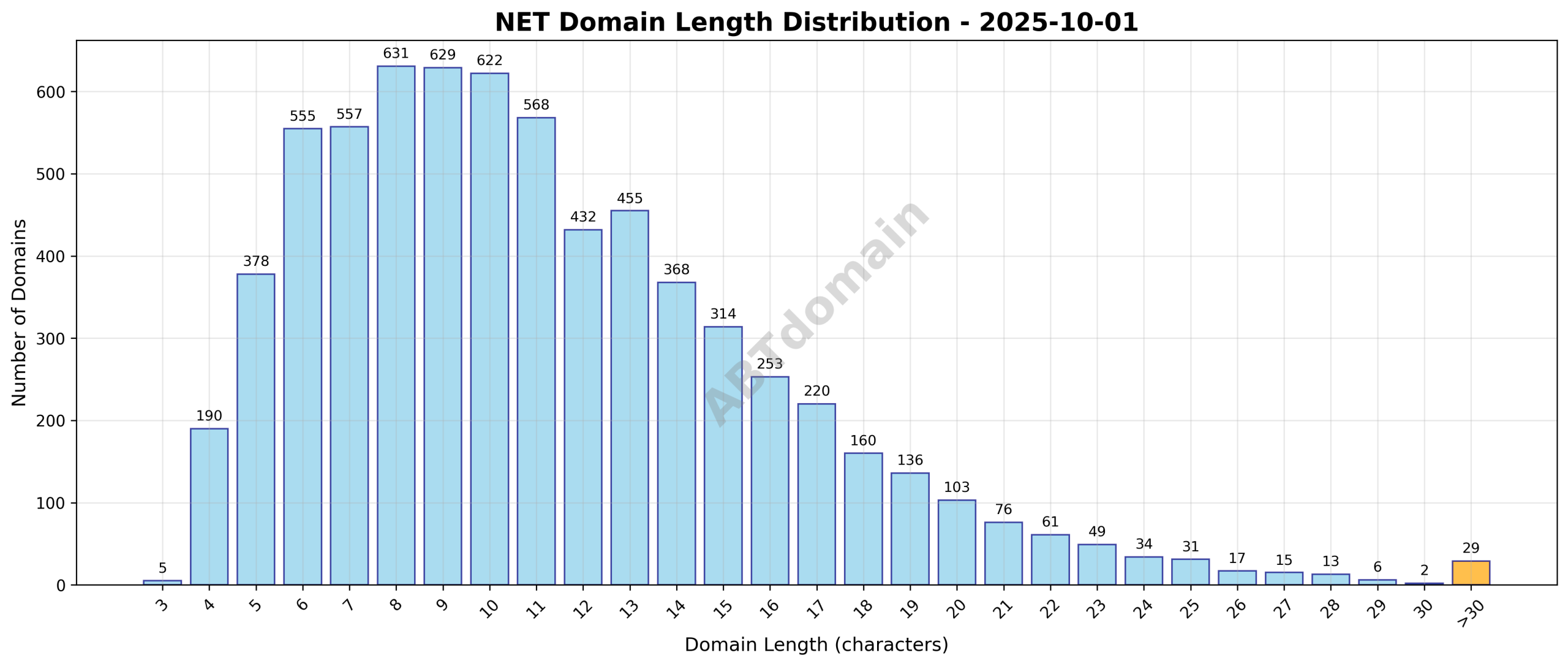 Distribution chart showing the length of newly registered NET domains on 2025-10-01, ranging from 3 to 45 characters with an average around 11.2