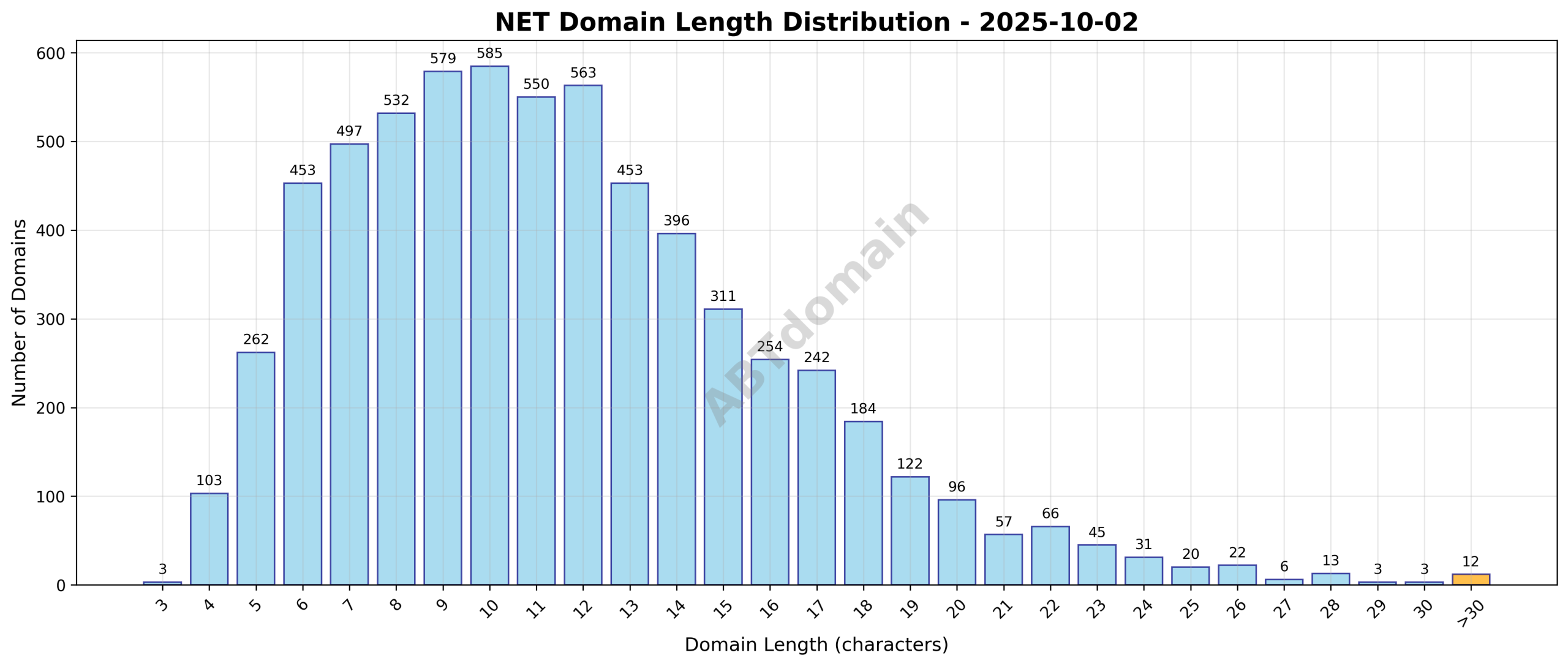 Distribution graph showing the length of newly registered NET domains ranging from 3 to 49 characters, with an average around 11.5 characters.