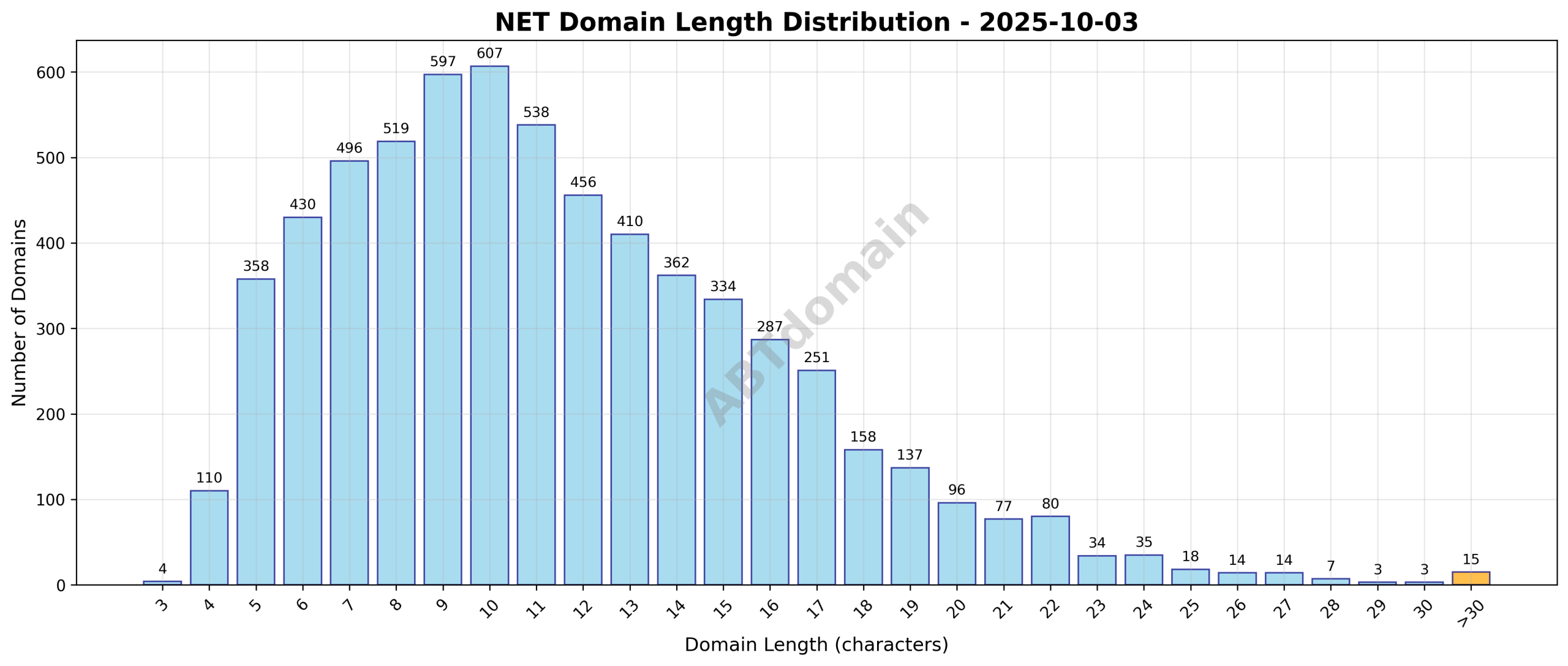 Distribution chart showing the length of newly registered .net domains on 2025-10-03, ranging from 3 to 41 characters with an average of 11.5 characters.