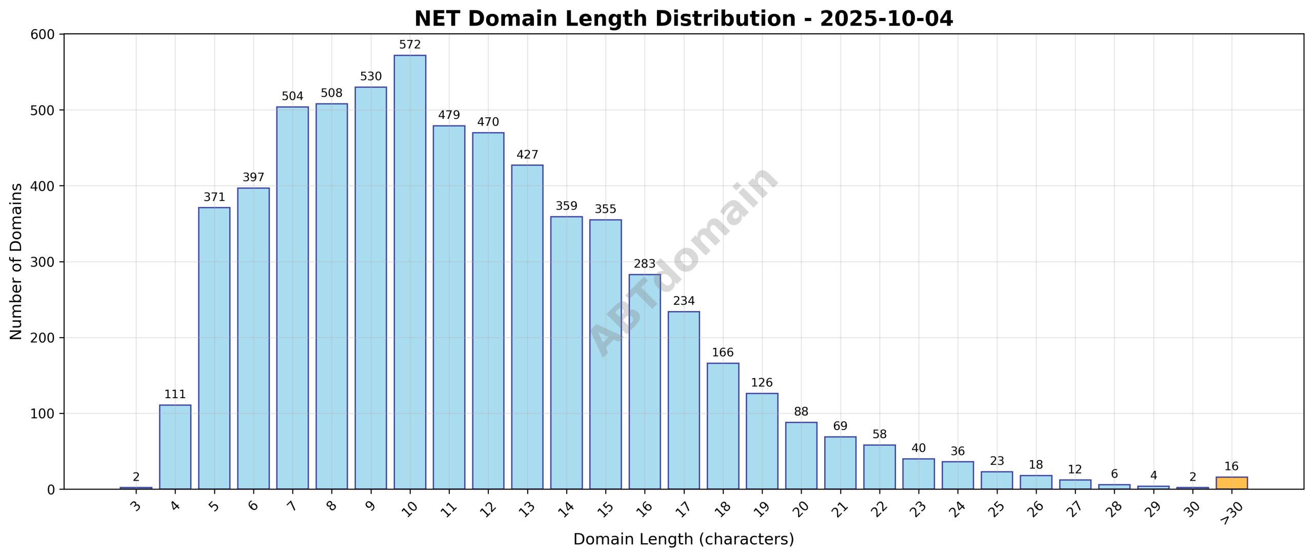 Histogram showing the distribution of newly registered NET domains by character length on 2025-10-04, highlighting an average length of 11.5 characters.