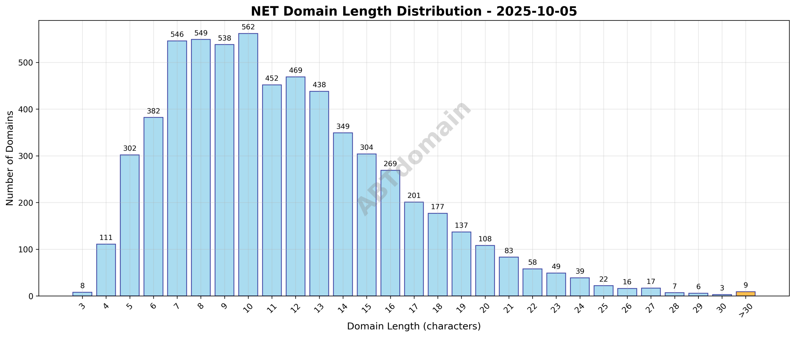 Distribution chart of domain name lengths for newly registered NET domains on 2025-10-05