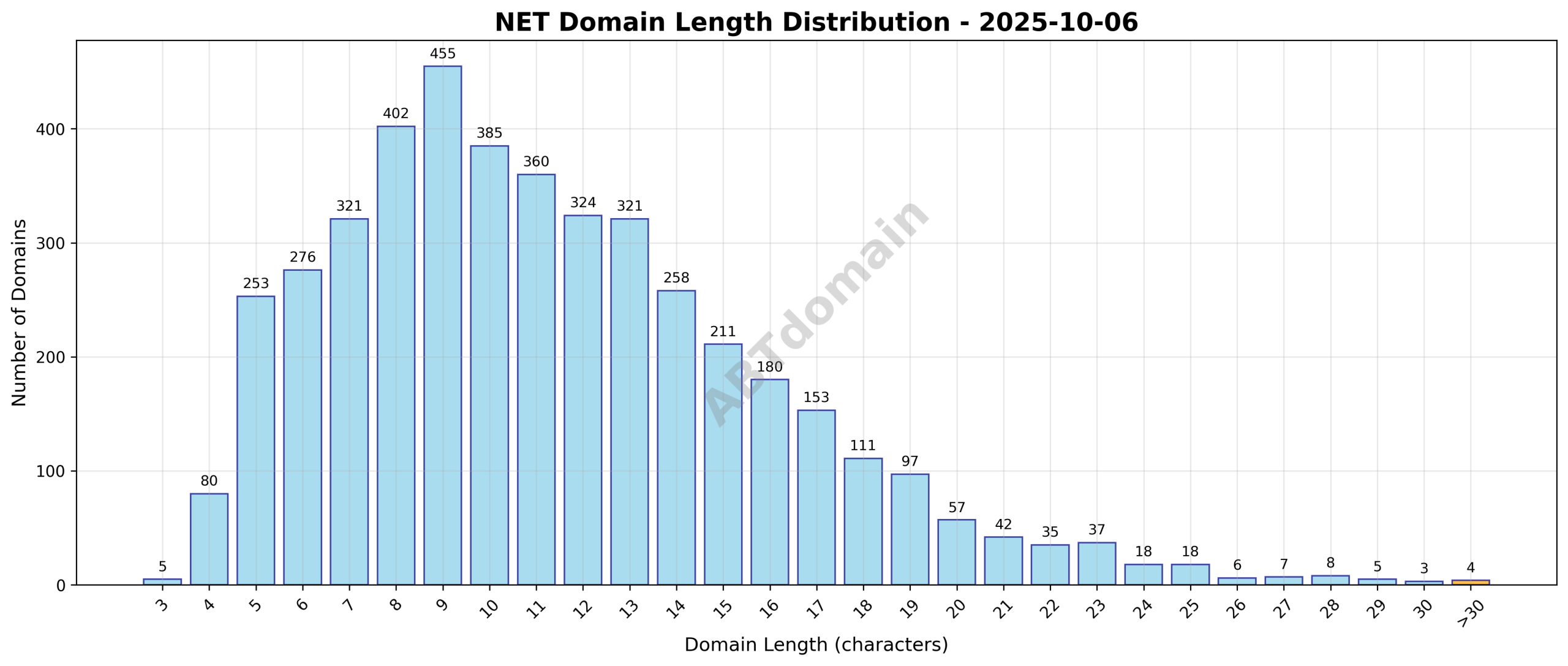 Bar chart showing the distribution of domain name lengths for newly registered NET domains on 2025-10-06, highlighting the average length of 11.3 characters.