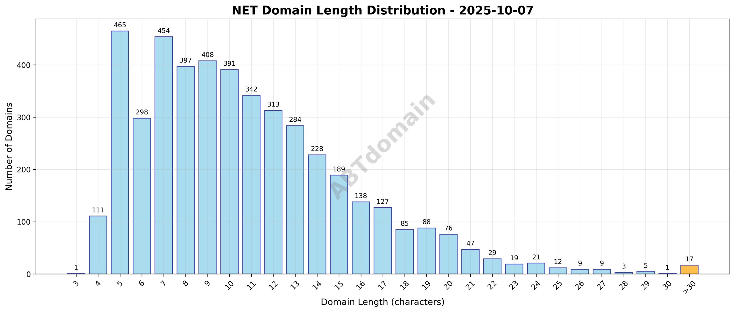 Distribution chart showing the frequency of newly registered NET domains by character length on 2025-10-07.