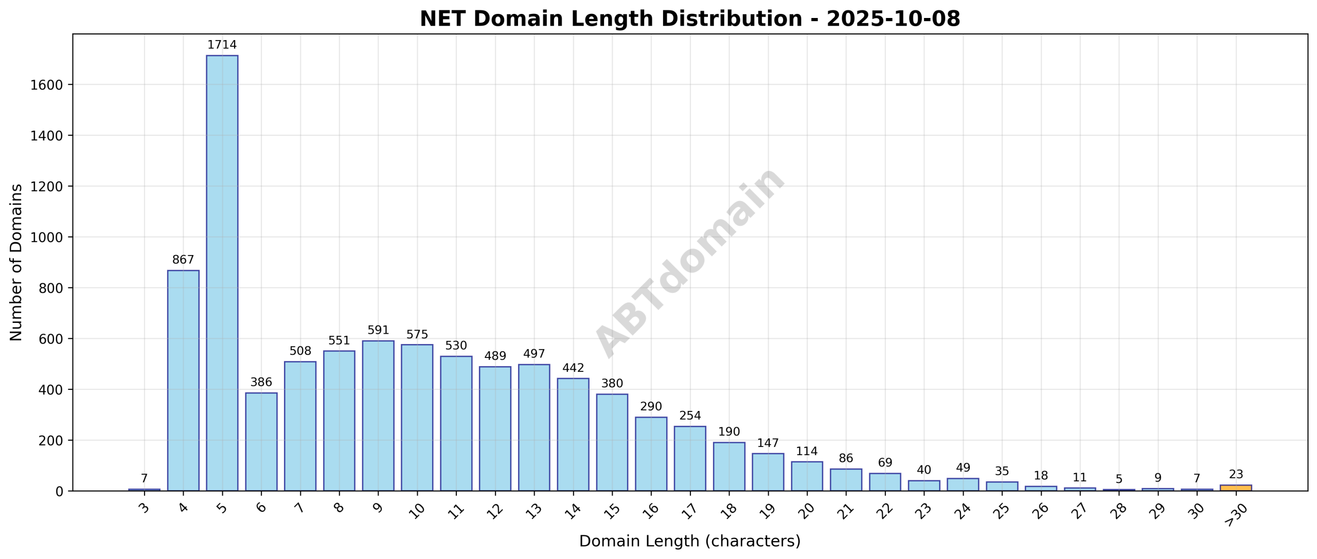 Distribution chart showing the frequency of newly registered NET domains by their character length on 2025-10-08.