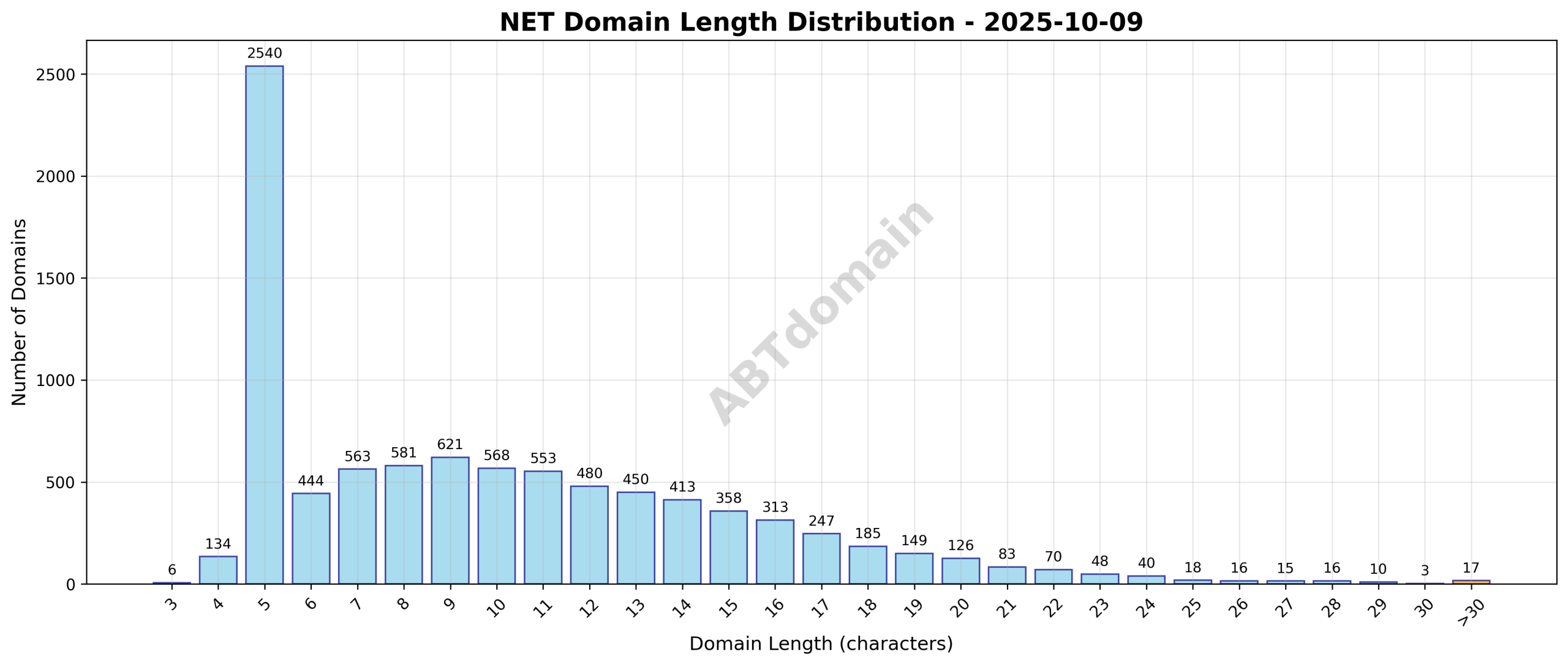 Distribution chart showing the length of newly registered .net domains on 2025-10-09, ranging from 3 to 60 characters, averaging 10.0 characters.