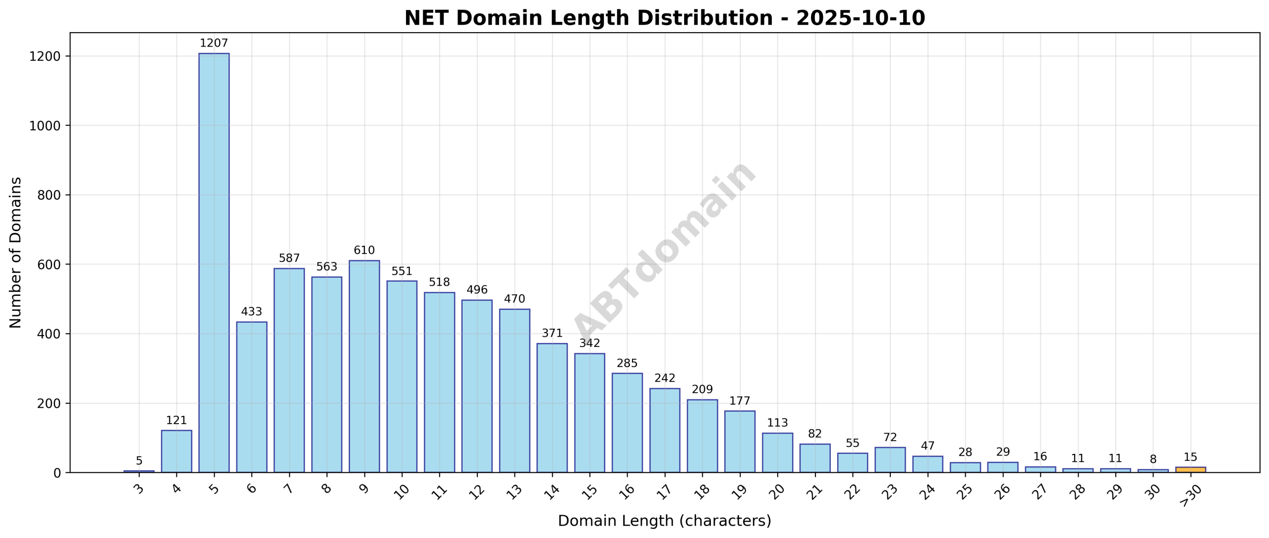 Distribution chart showing the length of newly registered NET domains ranging from 3 to 58 characters, with an average around 10.9 characters.