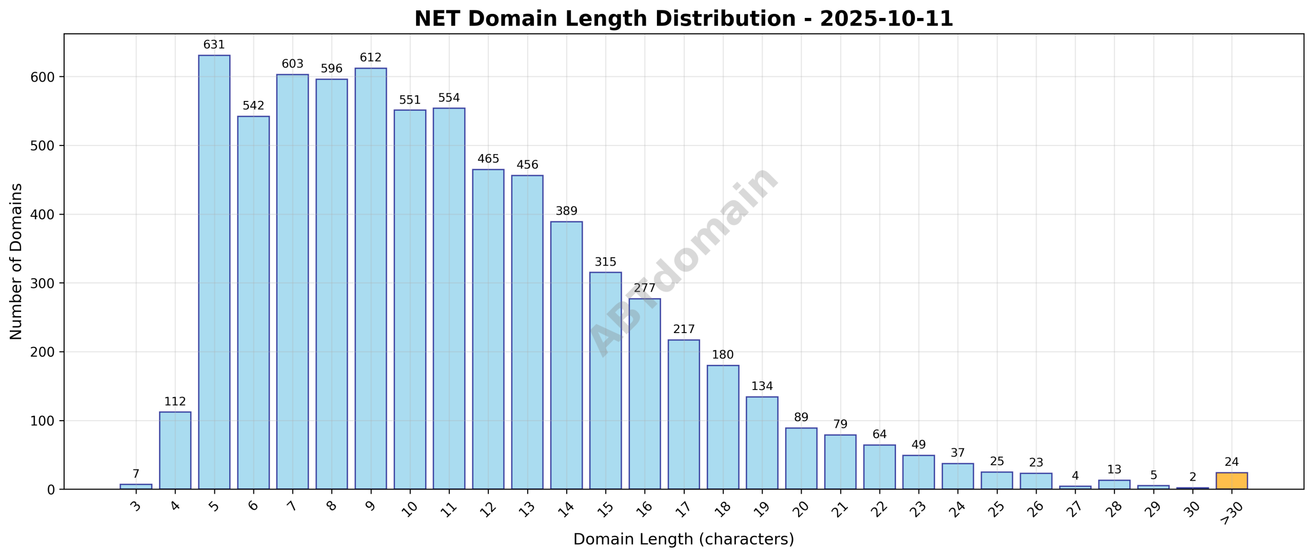 Distribution chart showing the length range of newly registered NET domains on 2025-10-11, highlighting average length and extremes.