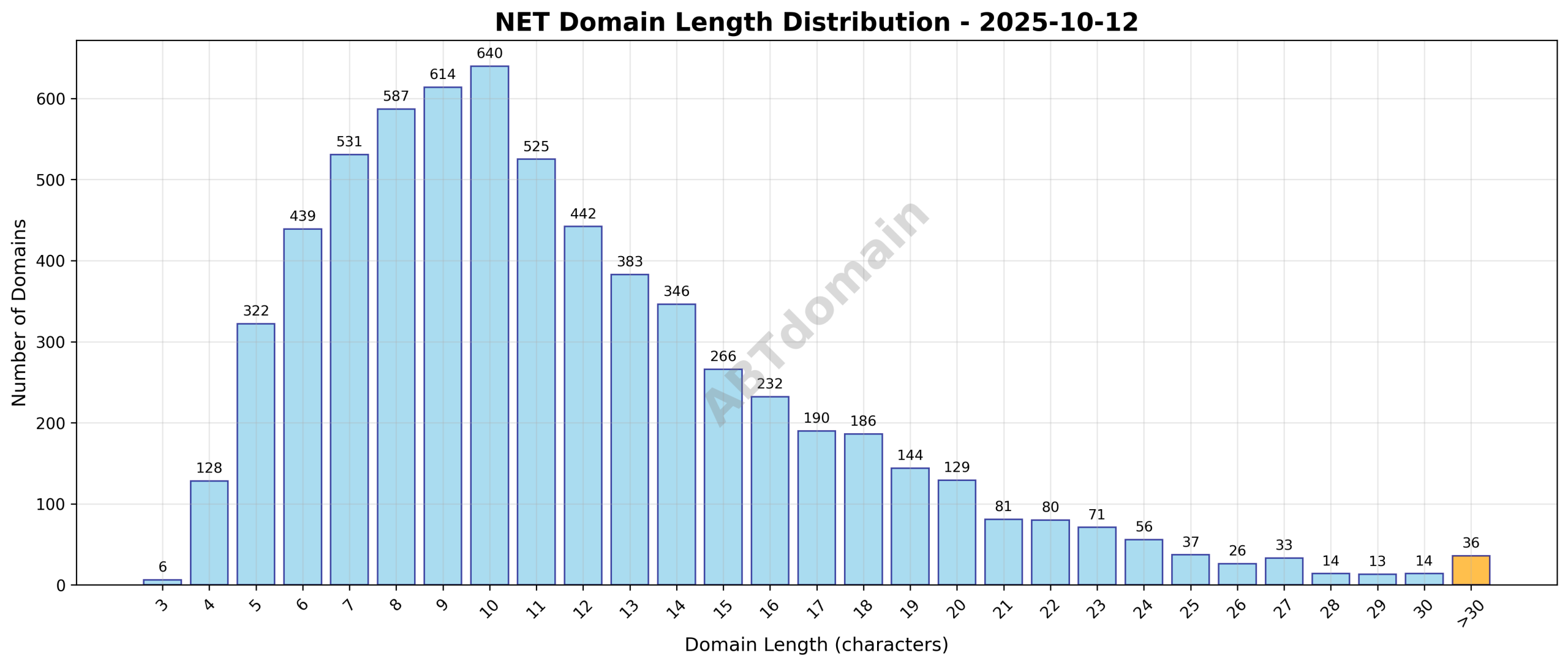 Distribution chart showing the length of newly registered NET domains on 2025-10-12, ranging from 3 to 56 characters with an average of 11.7 characters.