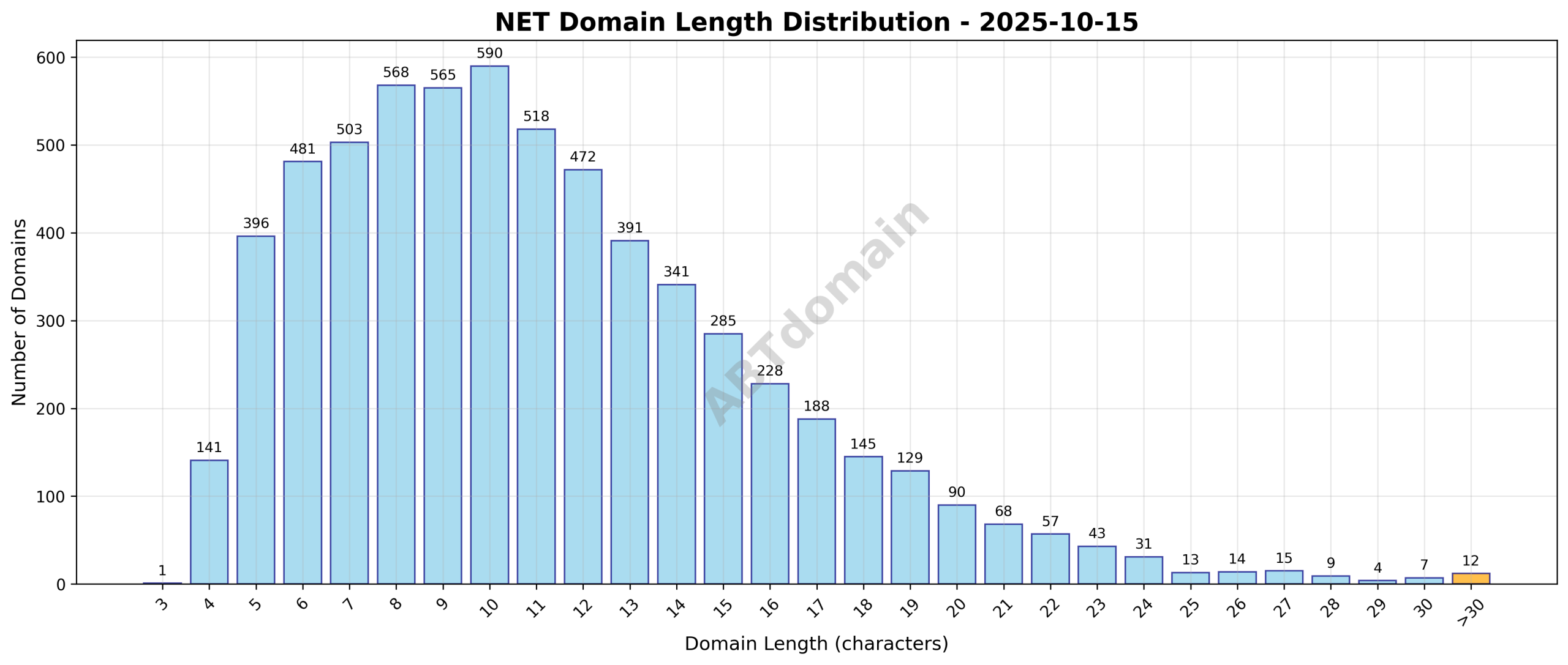 Distribution graph showing the length of newly registered NET domains on 2025-10-15, ranging from 3 to 41 characters with an average of 11.1 characters.