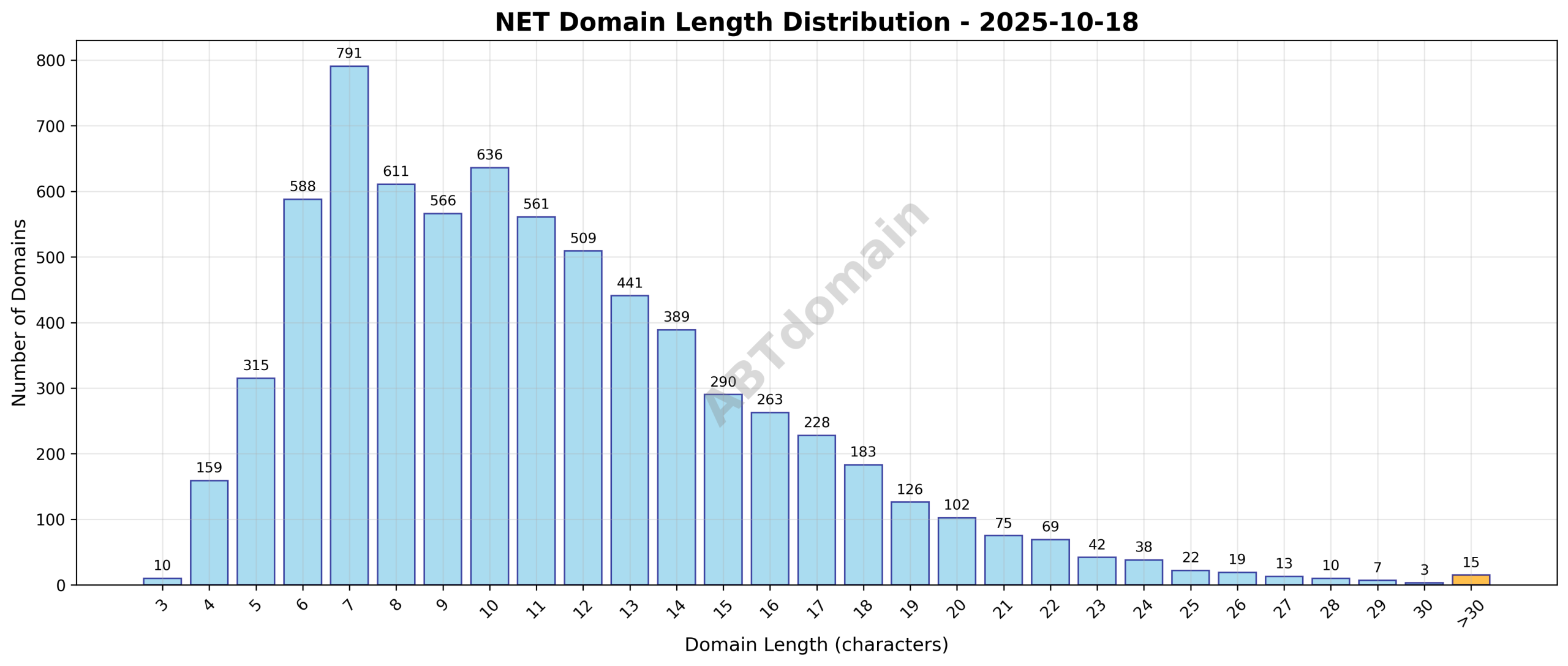 Distribution chart showing the length of newly registered NET domains on 2025-10-18, with an average length of 11.1 characters ranging from 3 to 43 characters.